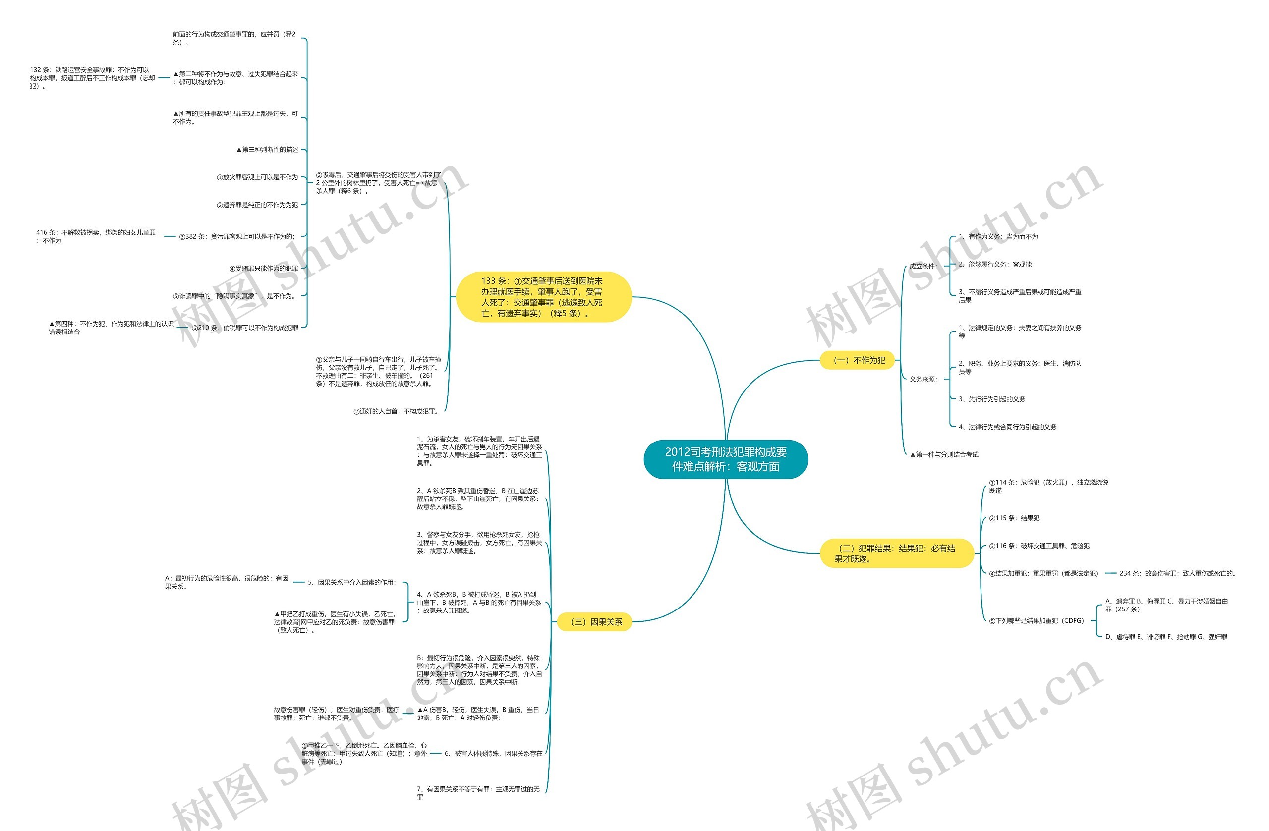 2012司考刑法犯罪构成要件难点解析:客观方面 2012司考刑法犯罪构成要件难点解析:客观方面