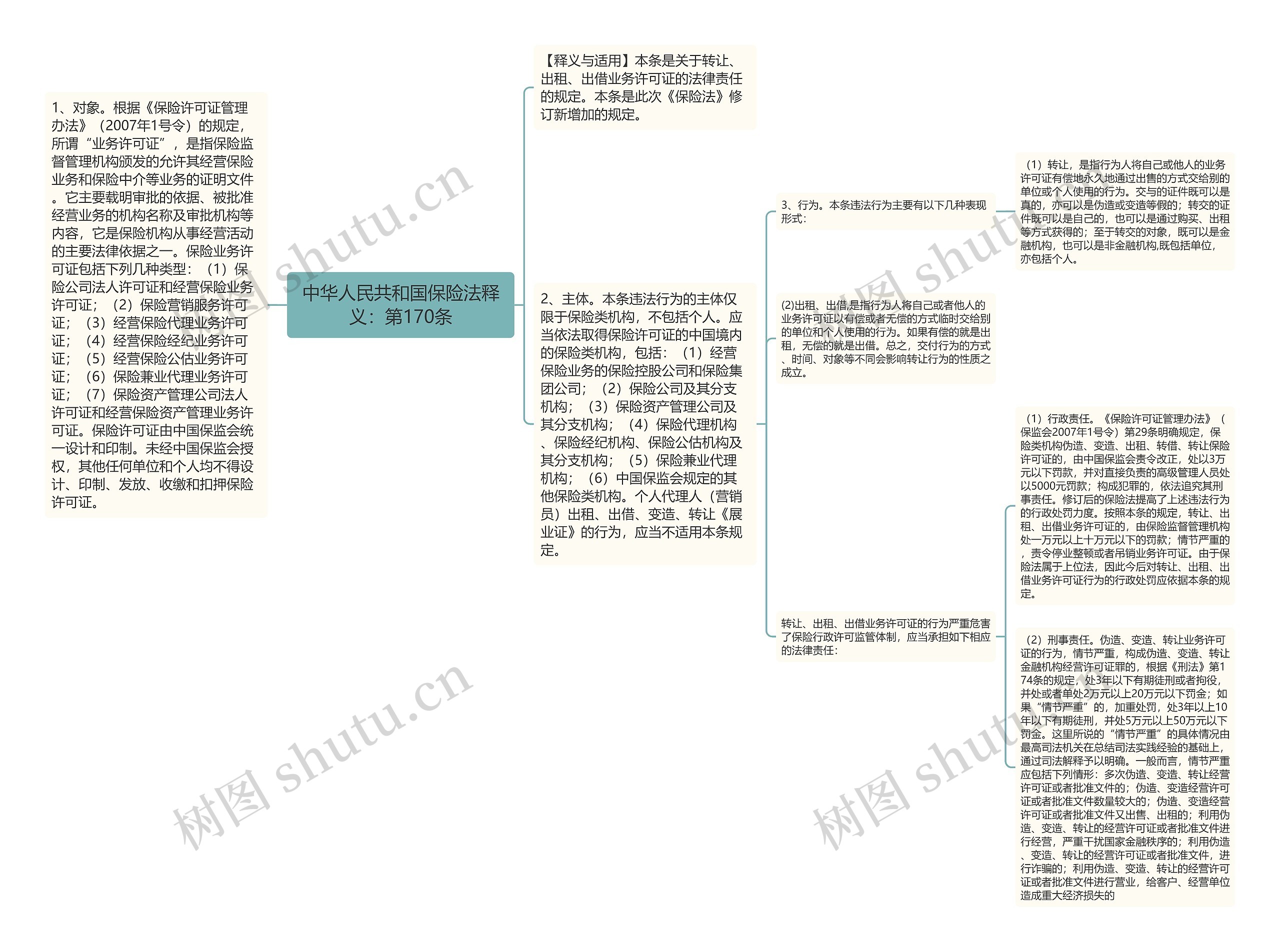 中华人民共和国保险法释义：第170条思维导图