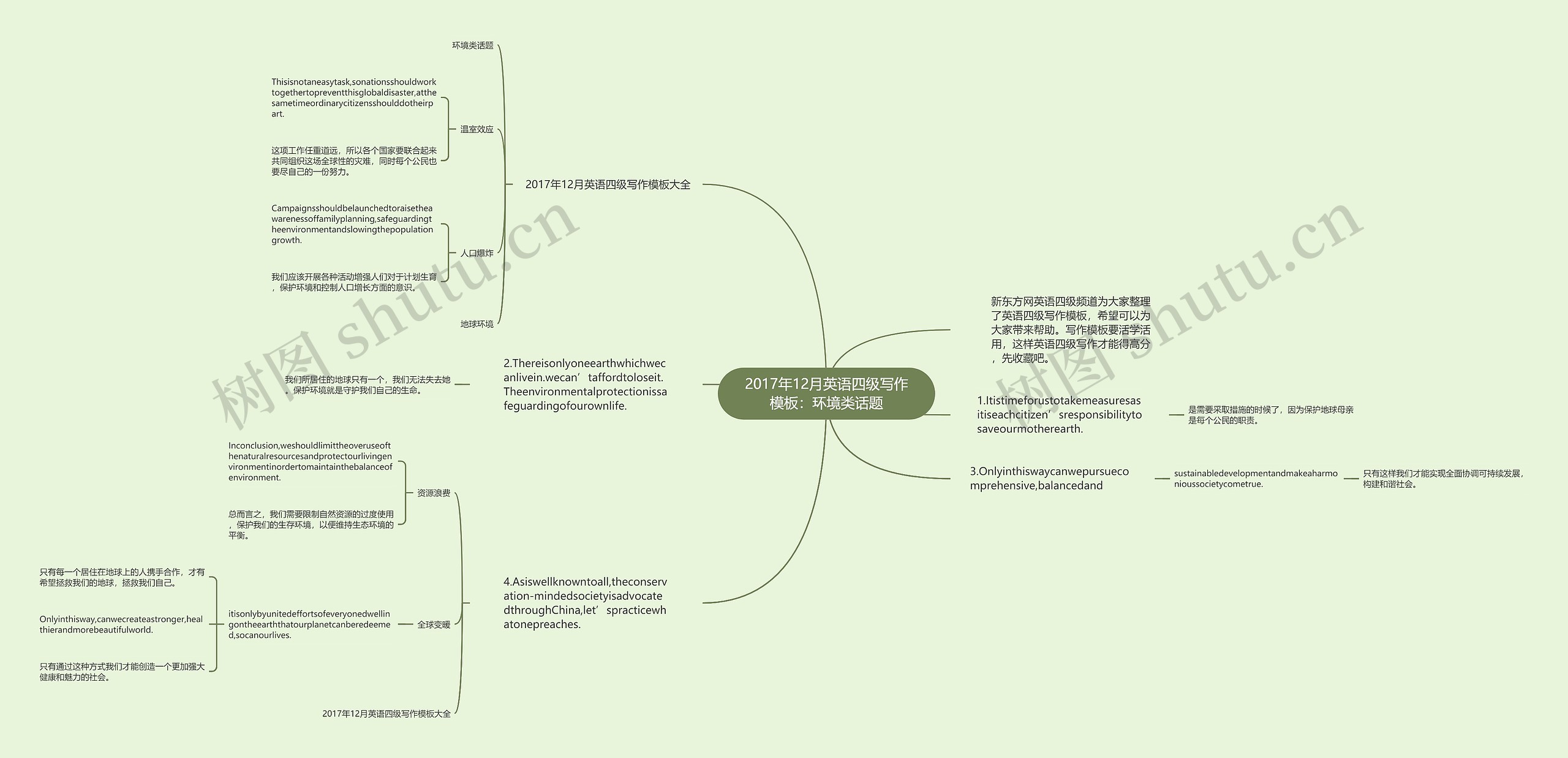 2017年12月英语四级写作：环境类话题思维导图