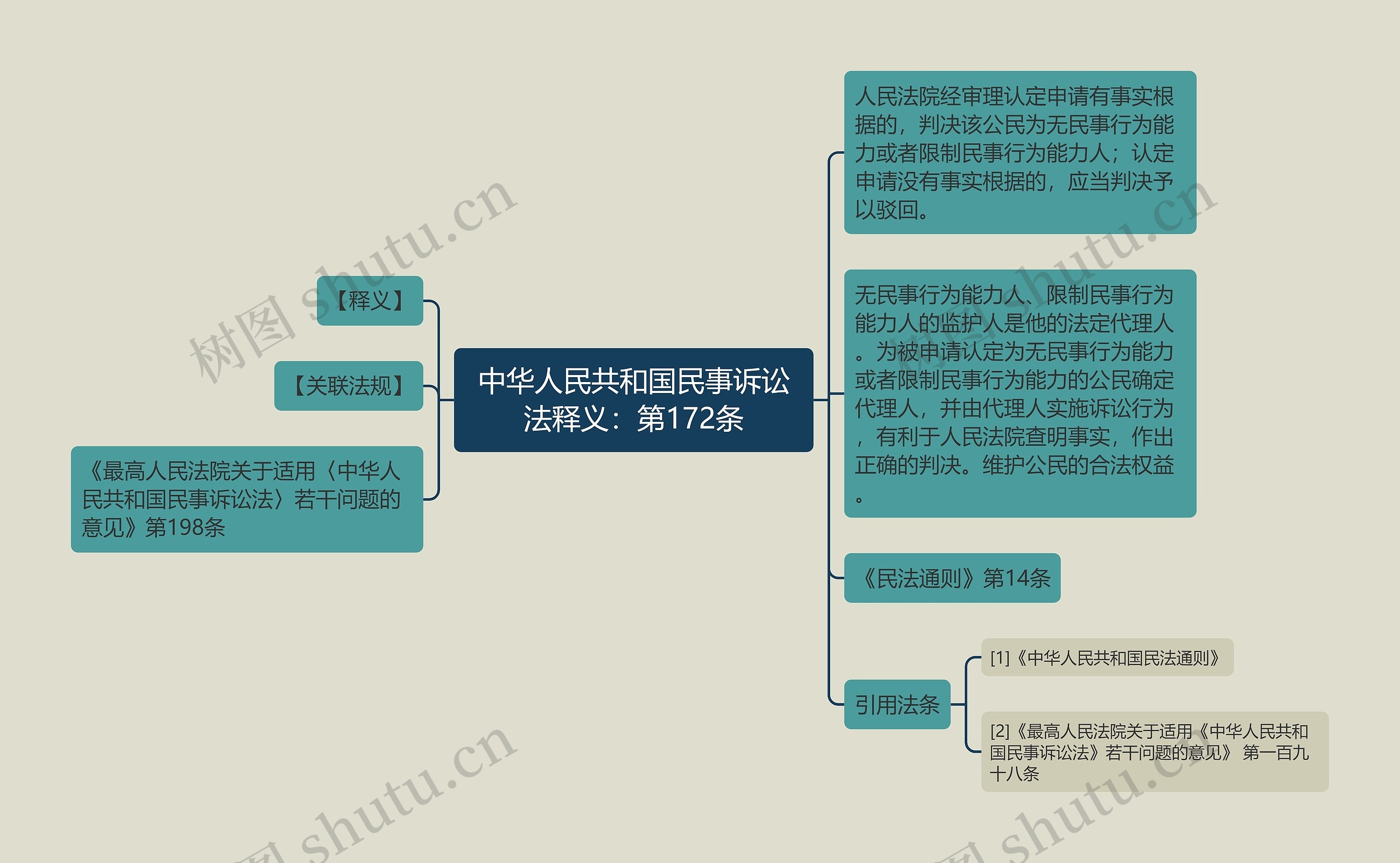 中华人民共和国民事诉讼法释义：第172条思维导图