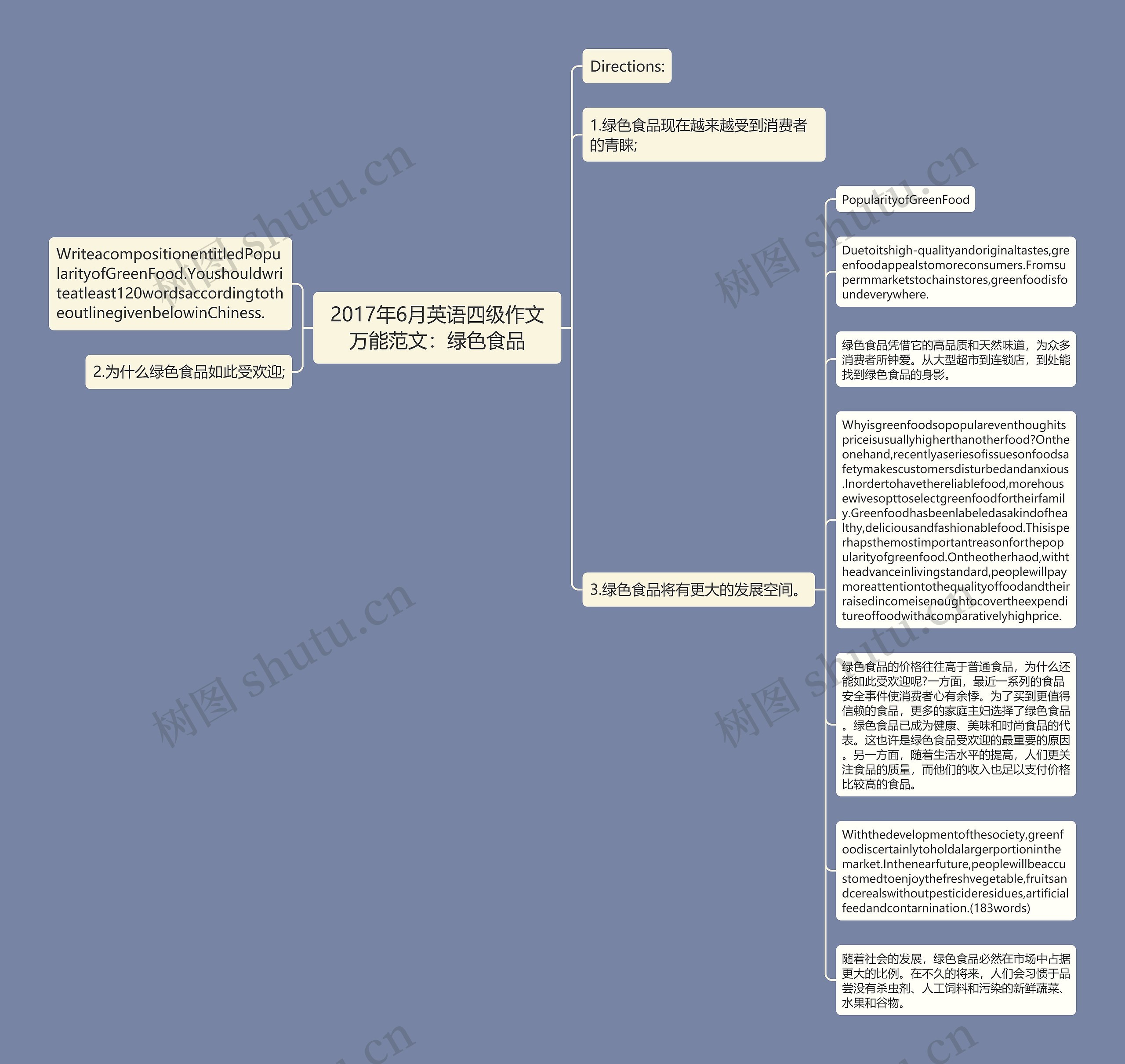 2017年6月英语四级作文万能范文：绿色食品思维导图