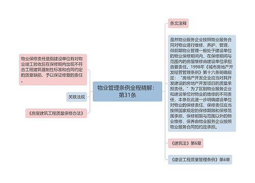 物业管理条例全程精解：第31条