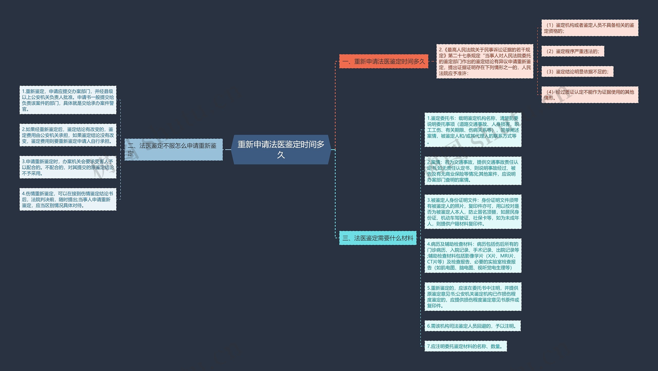 重新申请法医鉴定时间多久思维导图