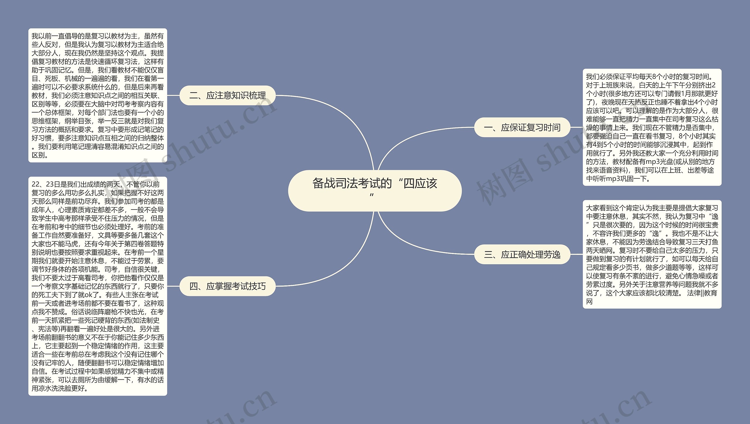备战司法考试的“四应该”思维导图