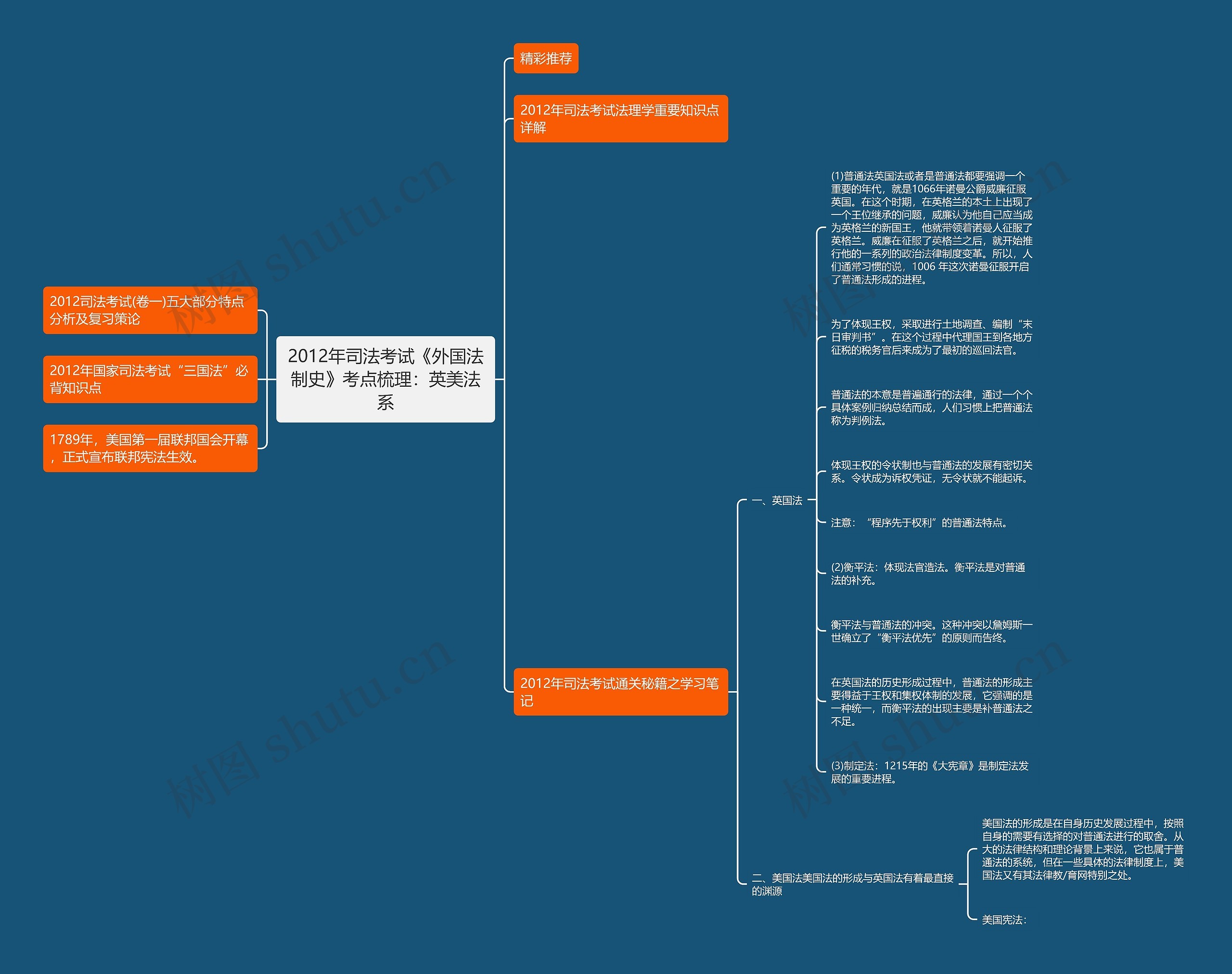 2012年司法考试《外国法制史》考点梳理：英美法系思维导图