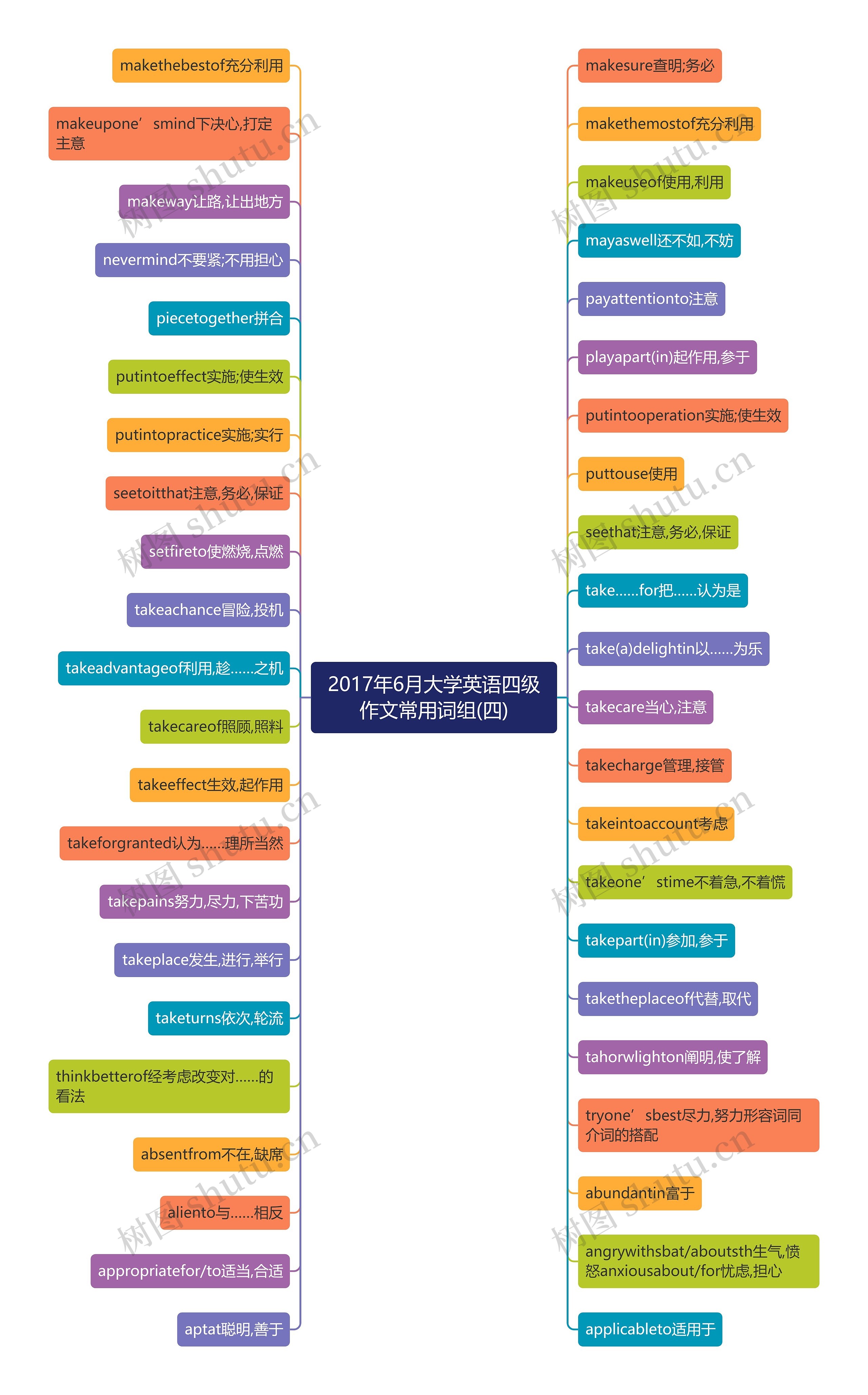 2017年6月大学英语四级作文常用词组(四)思维导图
