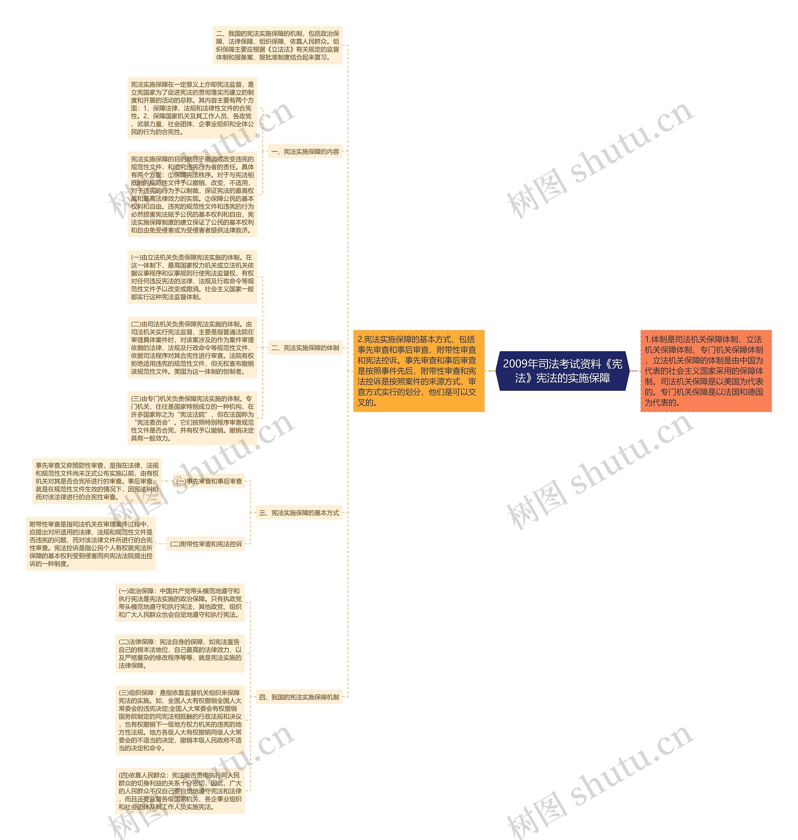 2009年司法考试资料《宪法》宪法的实施保障思维导图