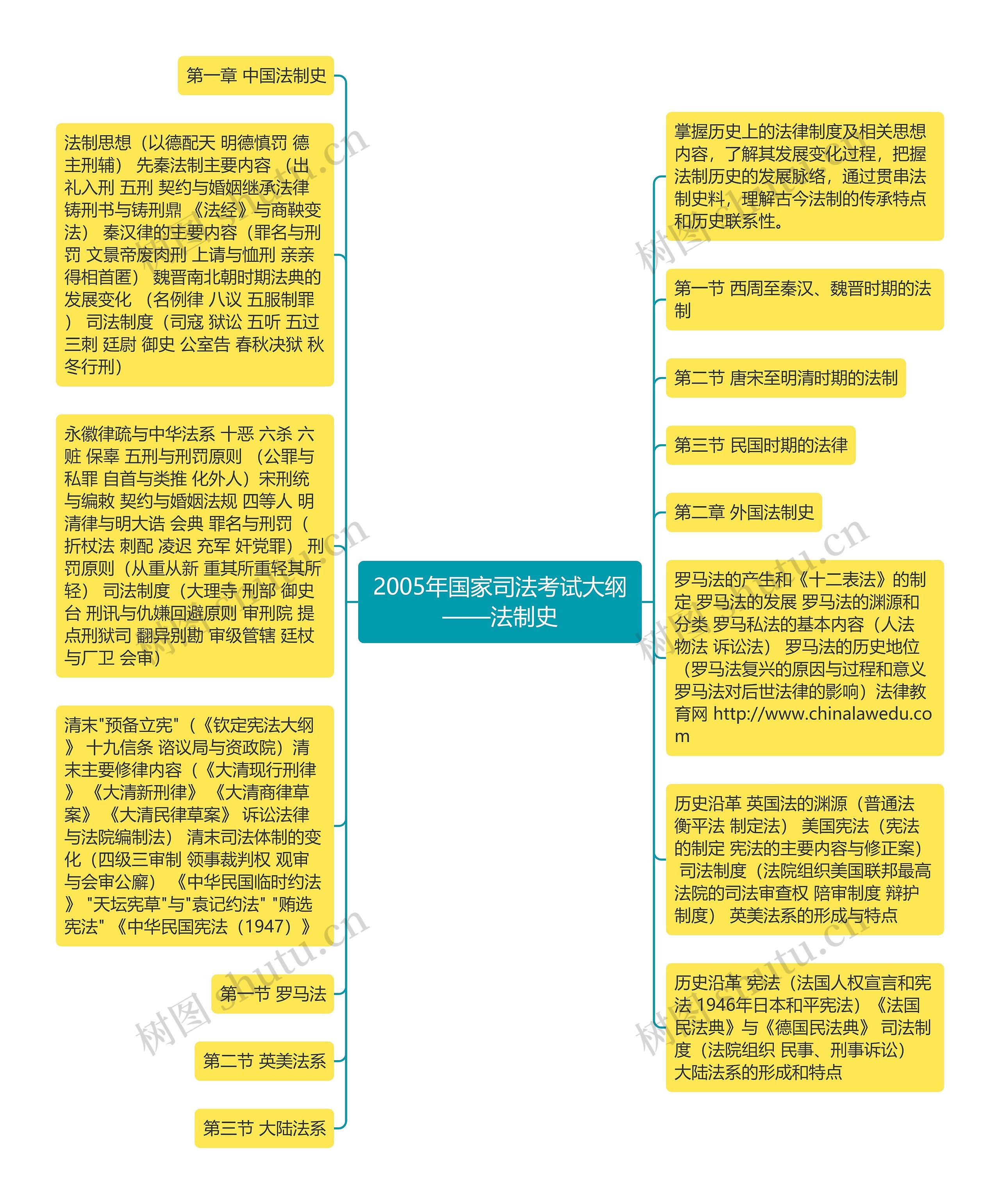 2005年国家司法考试大纲——法制史思维导图