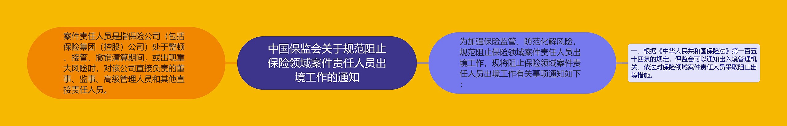 中国保监会关于规范阻止保险领域案件责任人员出境工作的通知思维导图