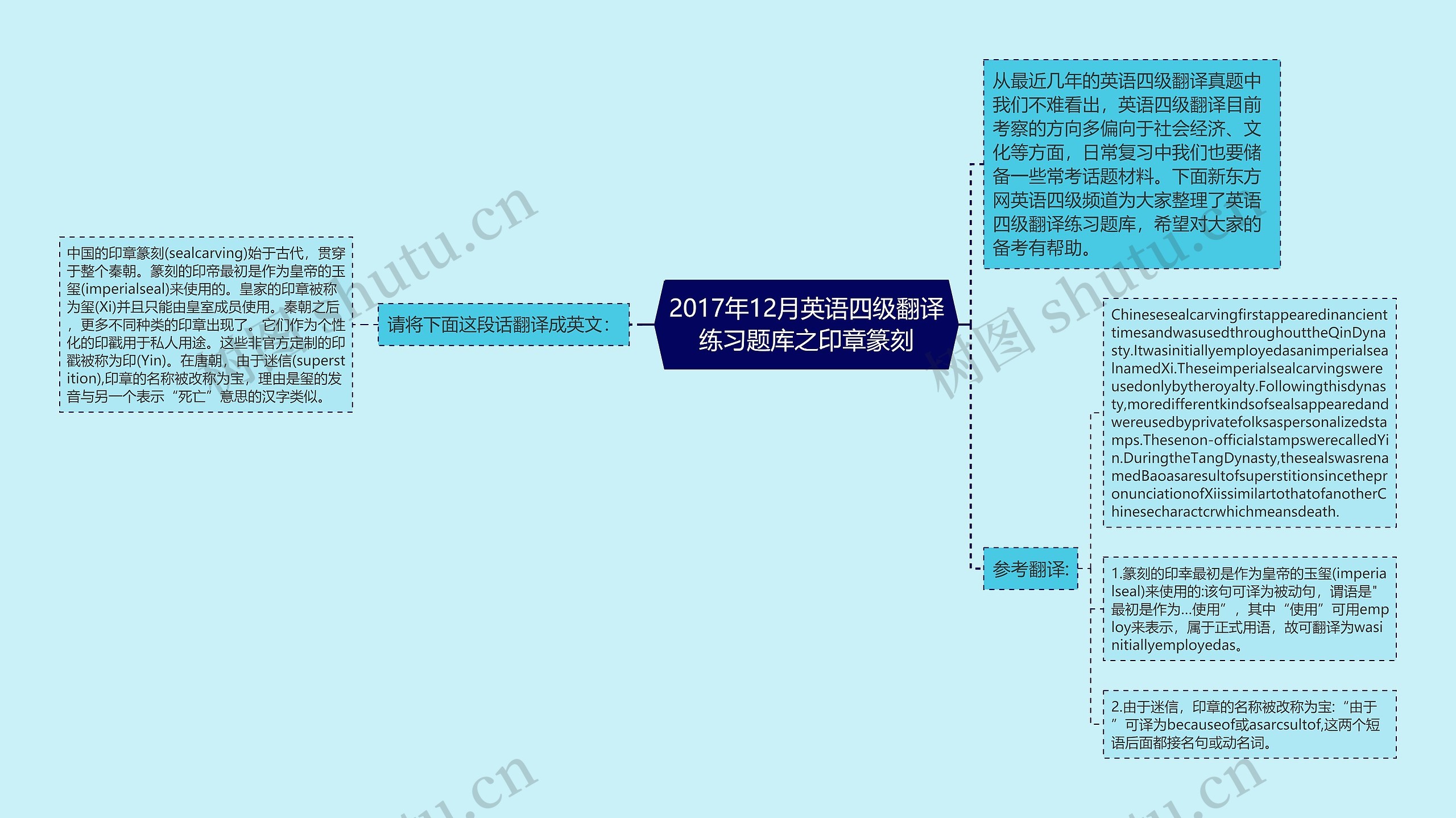 2017年12月英语四级翻译练习题库之印章篆刻思维导图