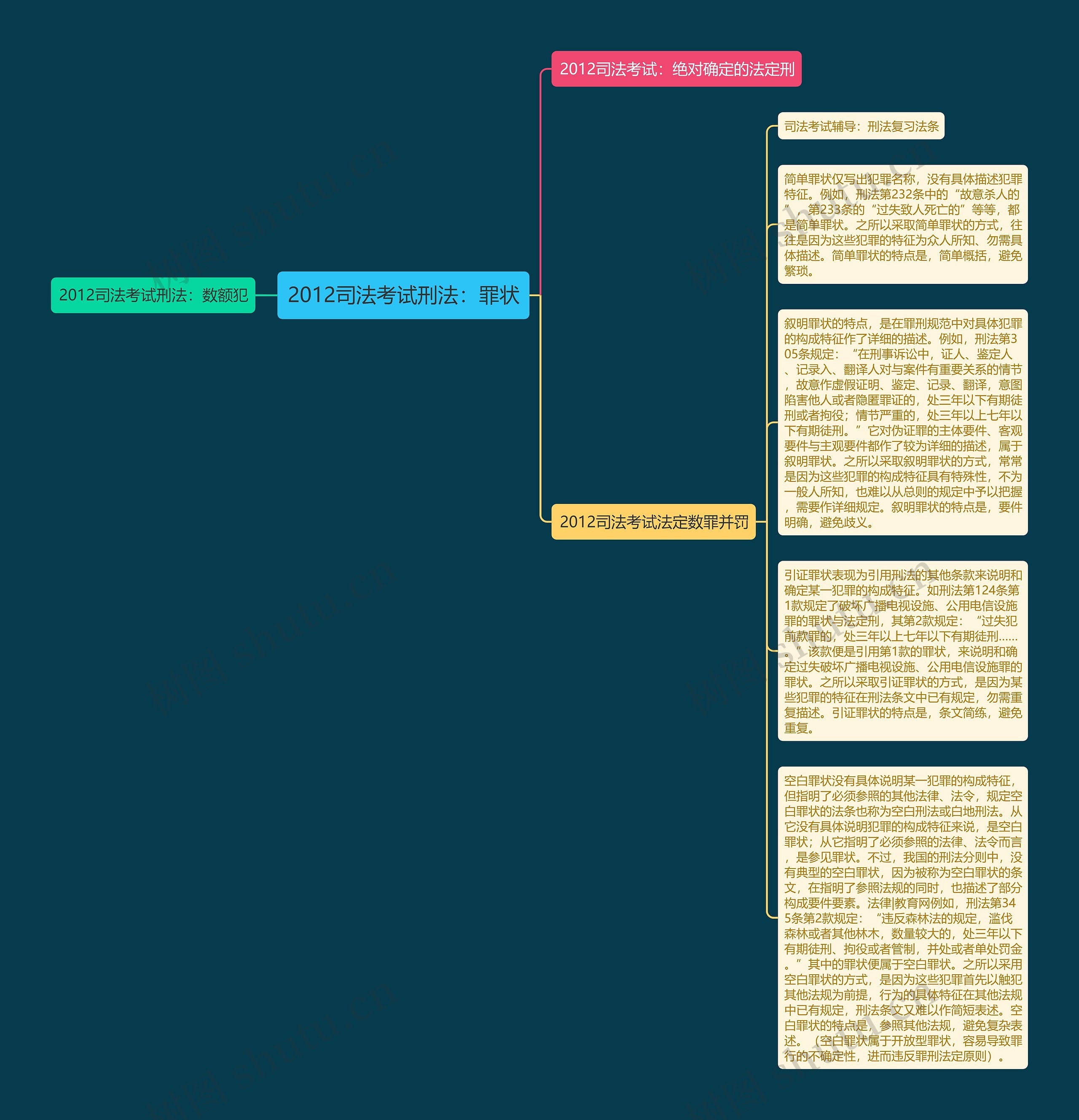 2012司法考试刑法：罪状思维导图