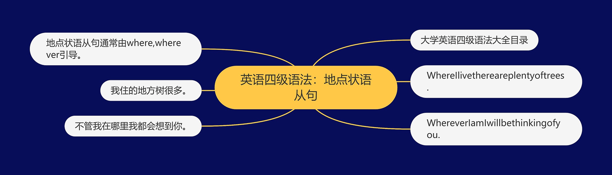 英语四级语法：地点状语从句