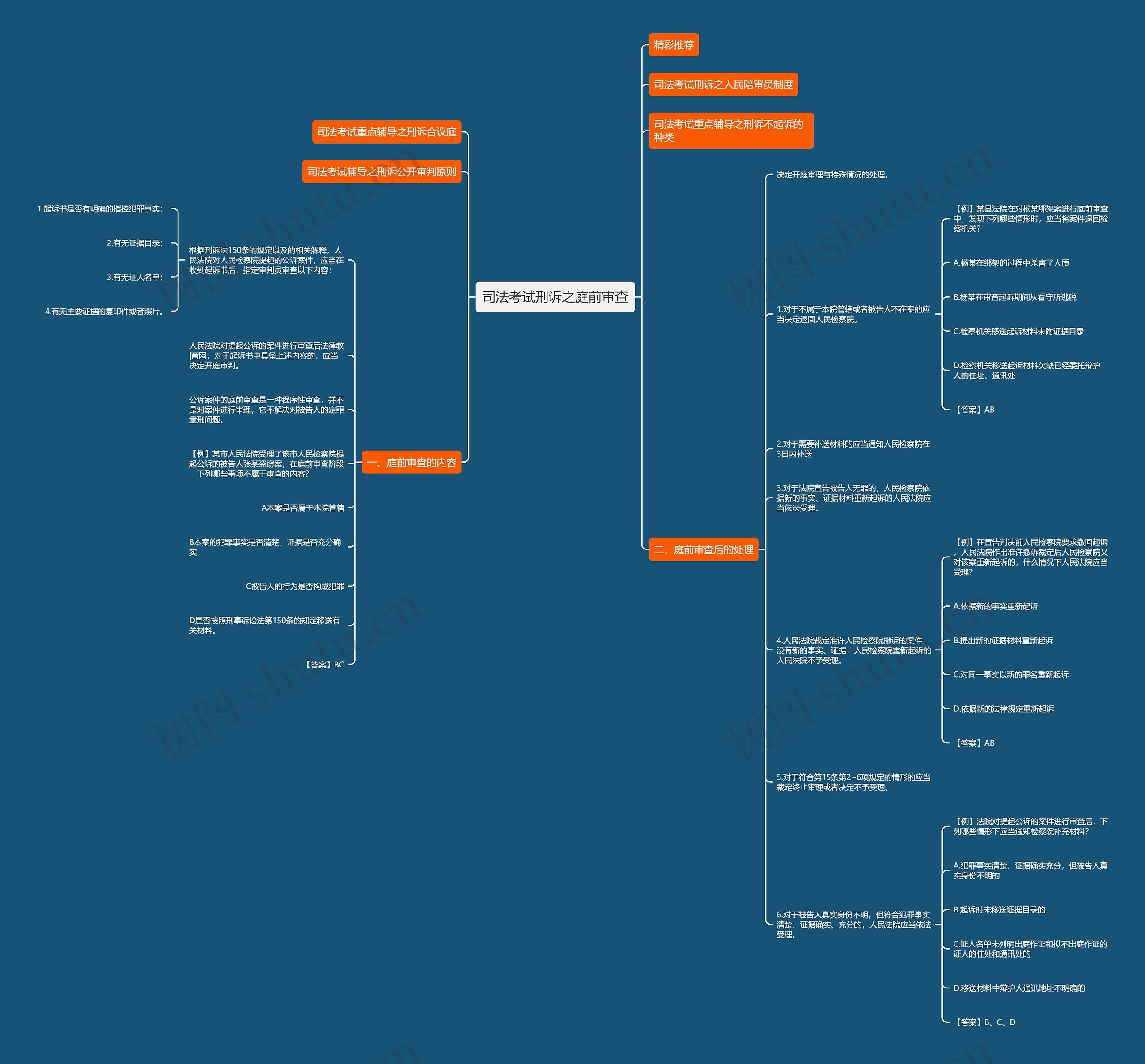 司法考试刑诉之庭前审查思维导图