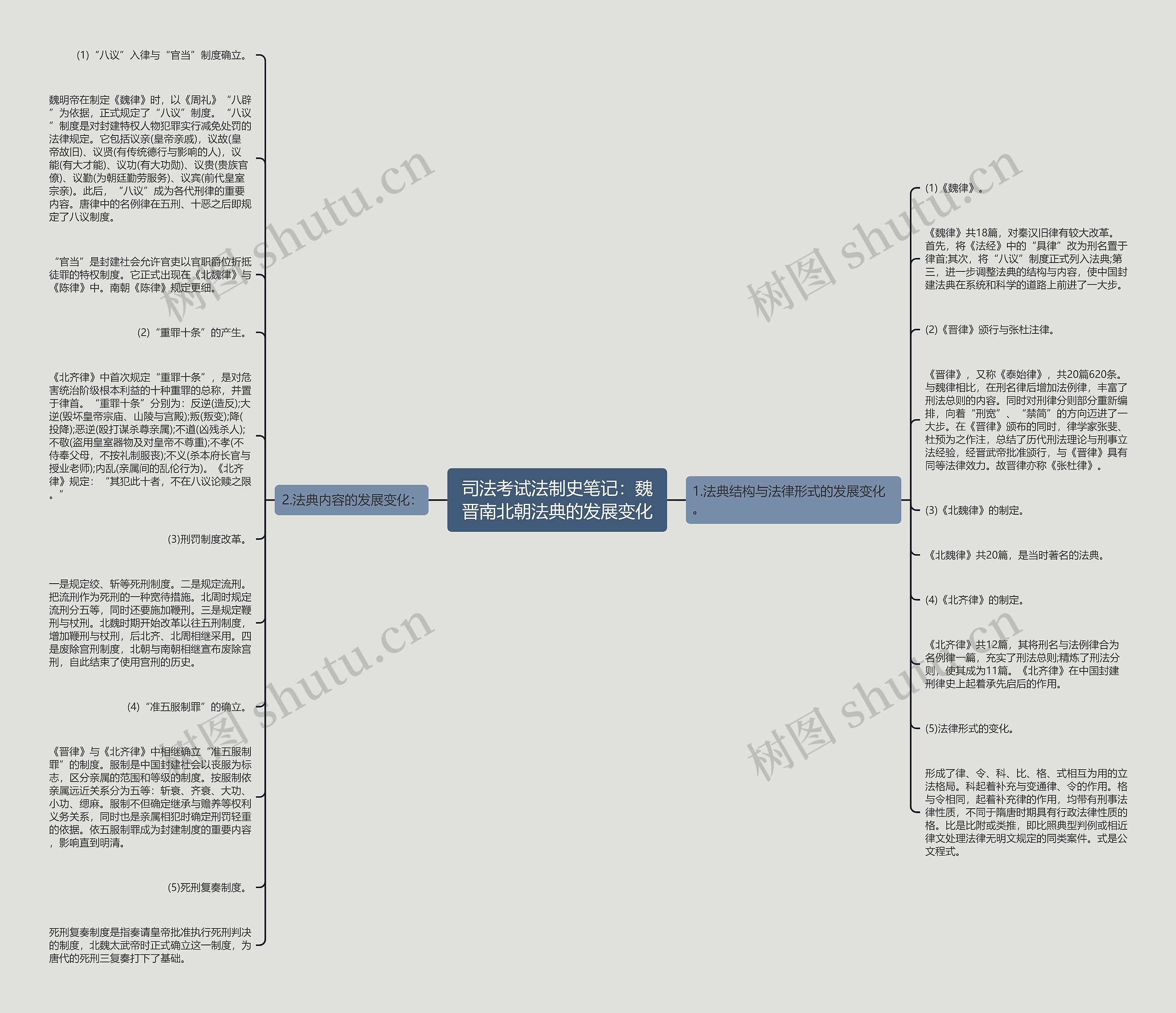 司法考试法制史笔记：魏晋南北朝法典的发展变化思维导图