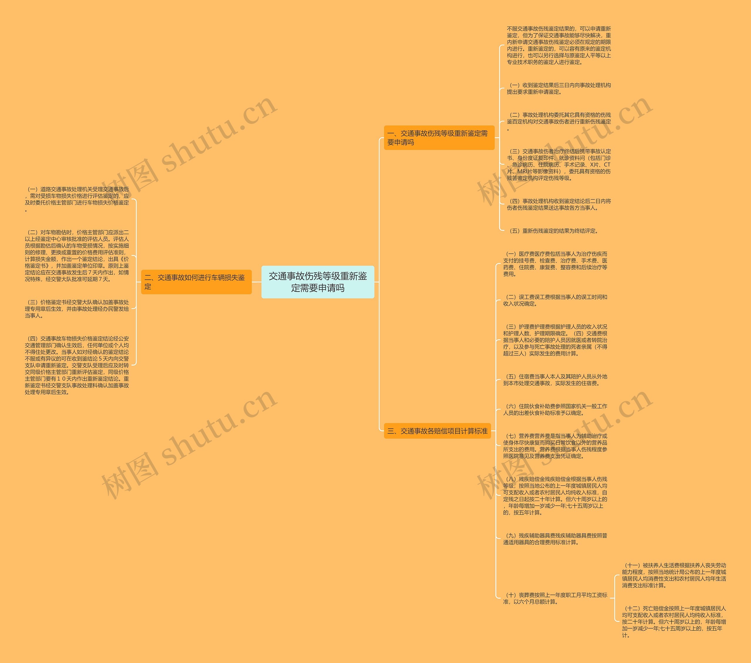 交通事故伤残等级重新鉴定需要申请吗思维导图