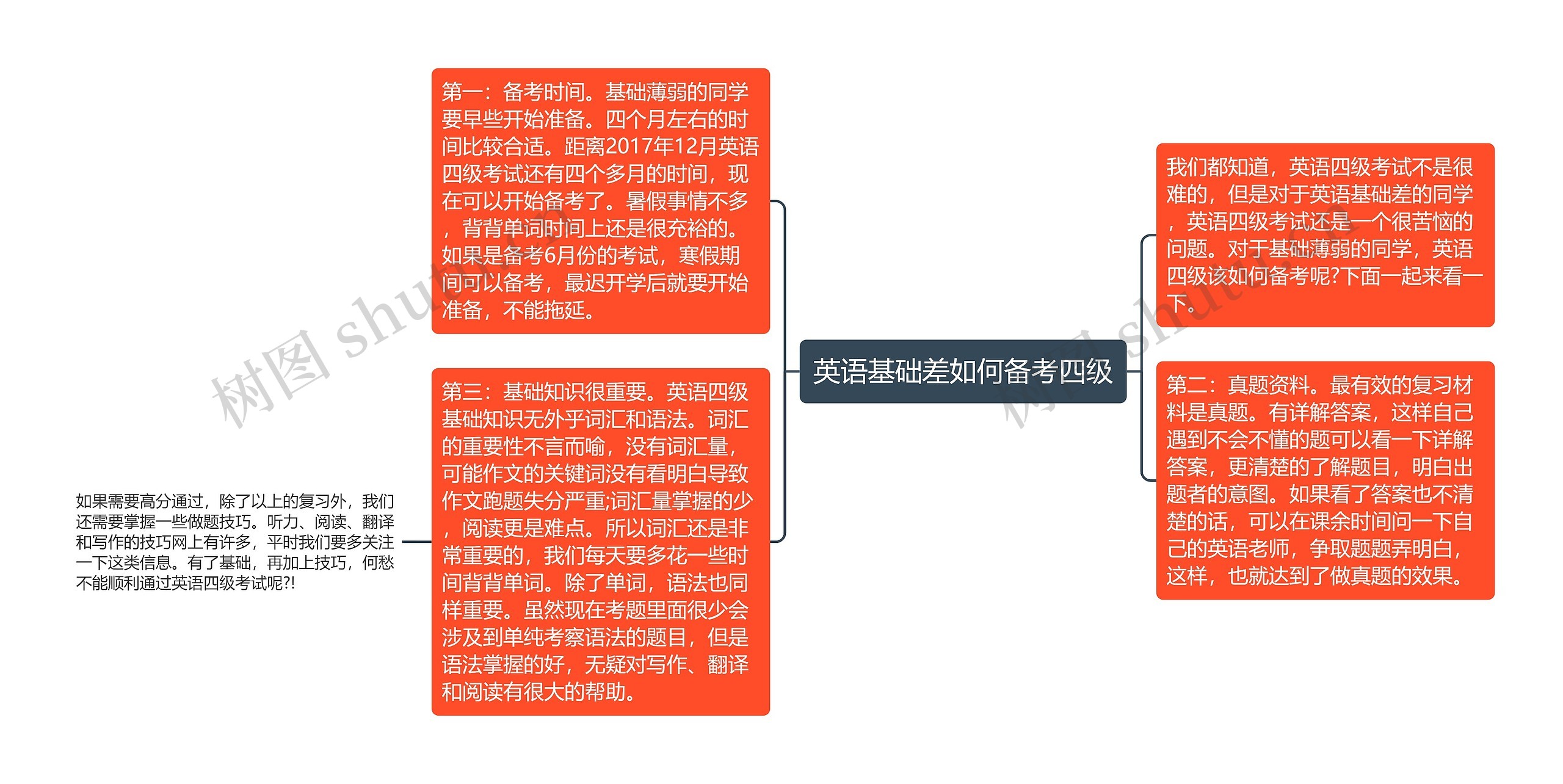 英语基础差如何备考四级思维导图