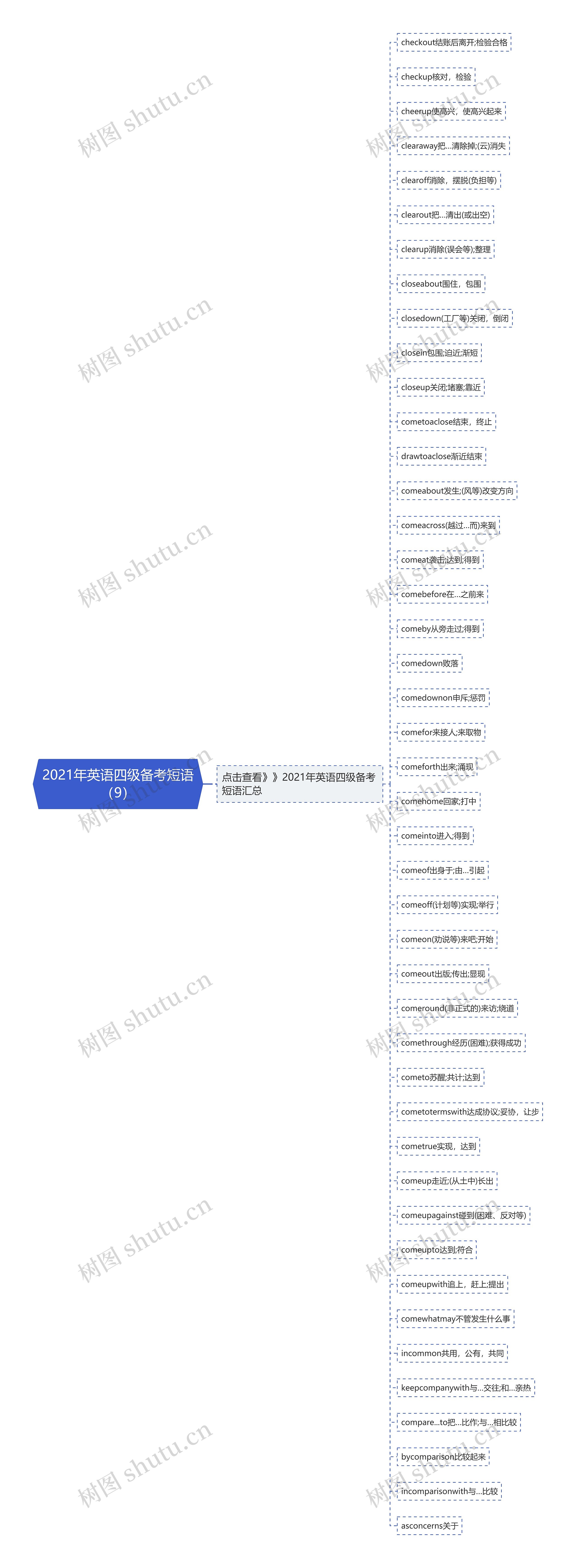 2021年英语四级备考短语（9）思维导图