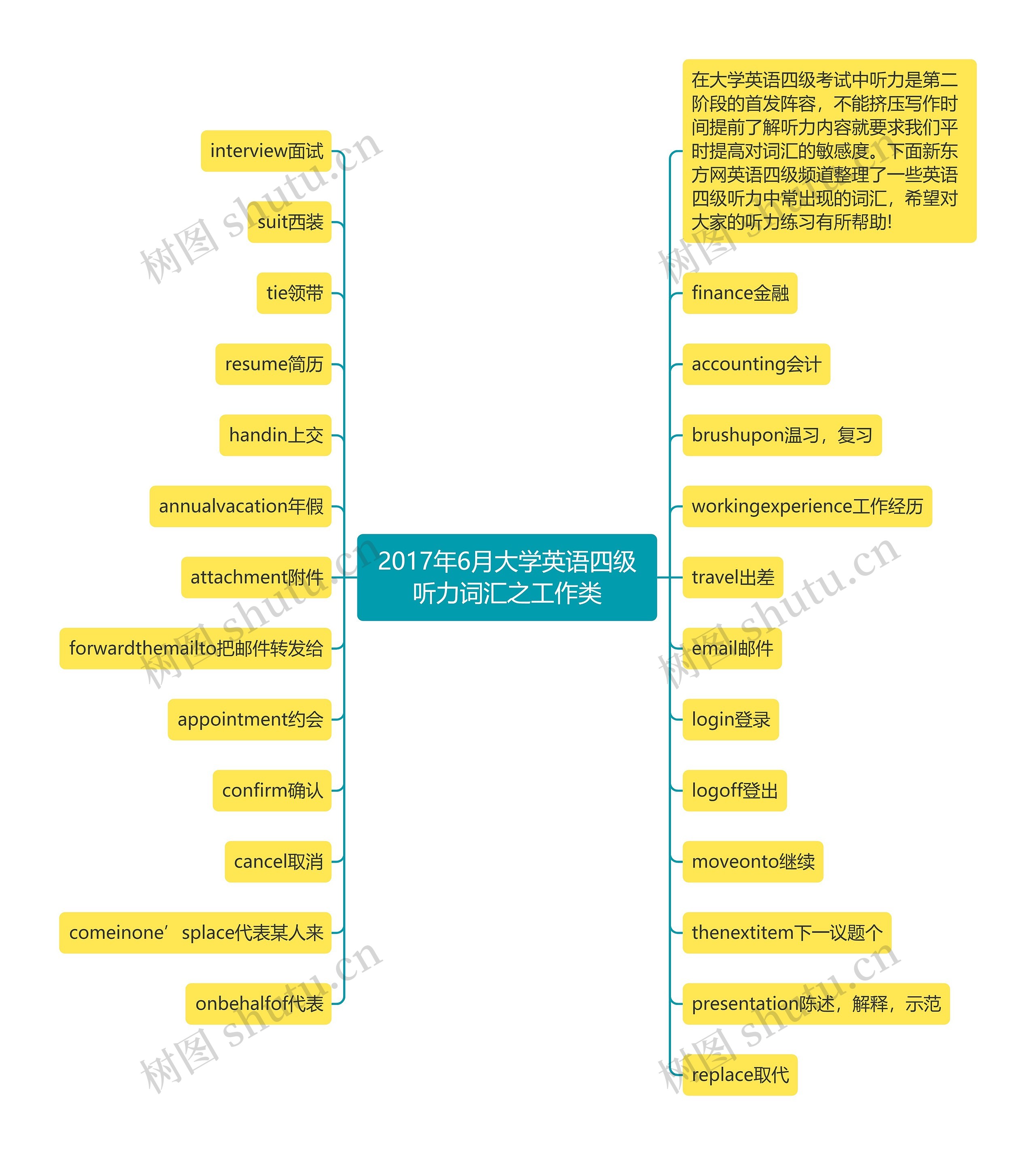 2017年6月大学英语四级听力词汇之工作类思维导图