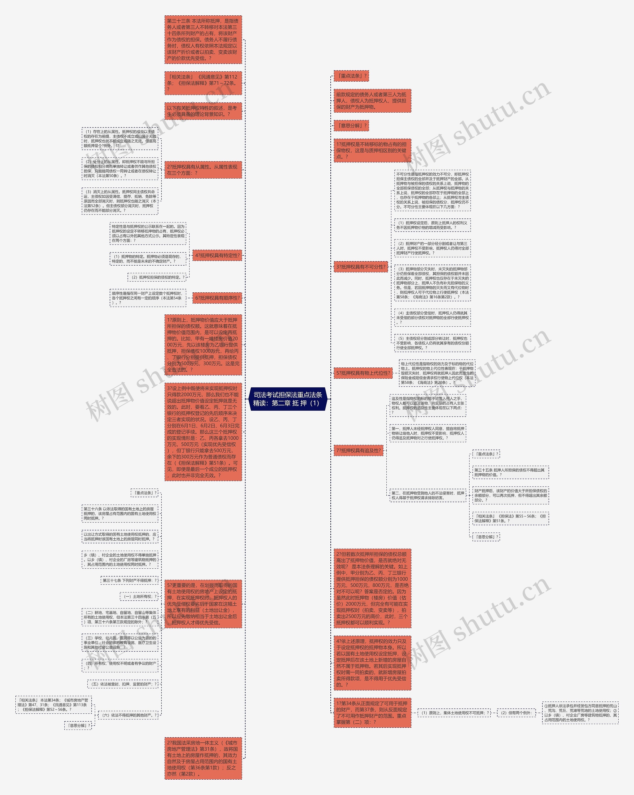 司法考试担保法重点法条精读：第二章 抵 押（1）思维导图
