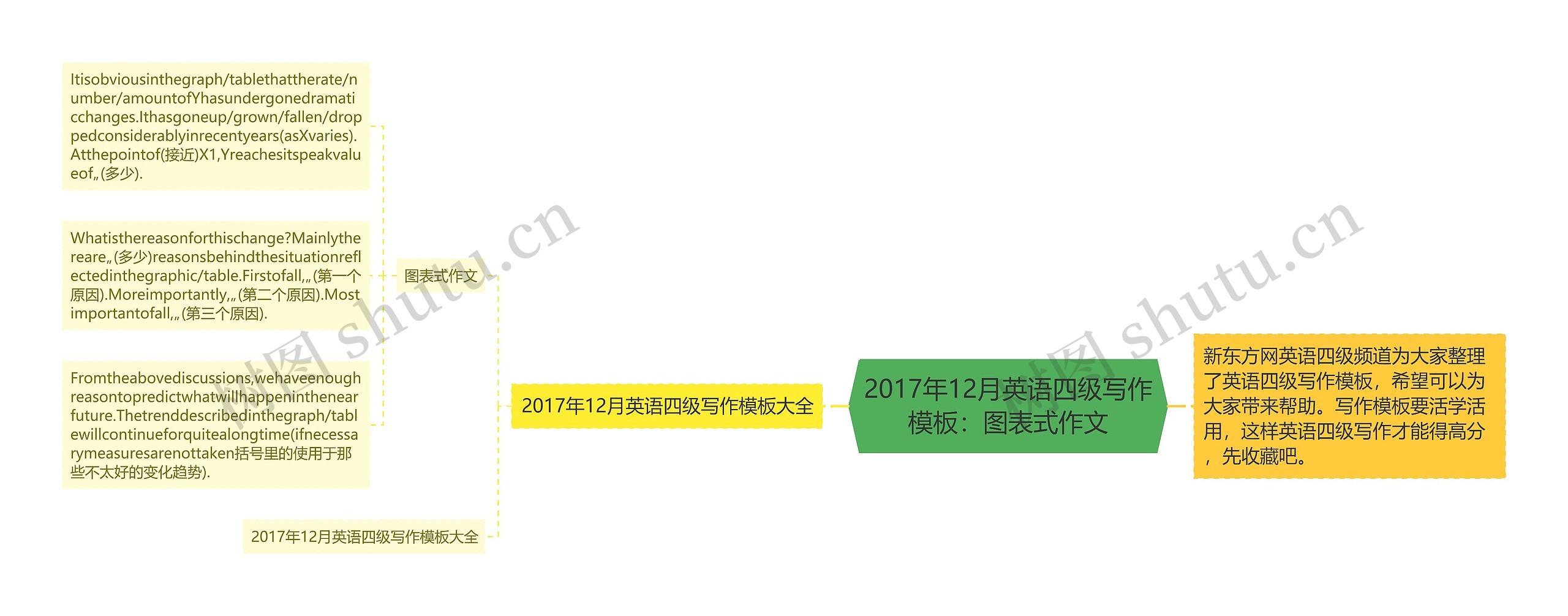 2017年12月英语四级写作模板：图表式作文