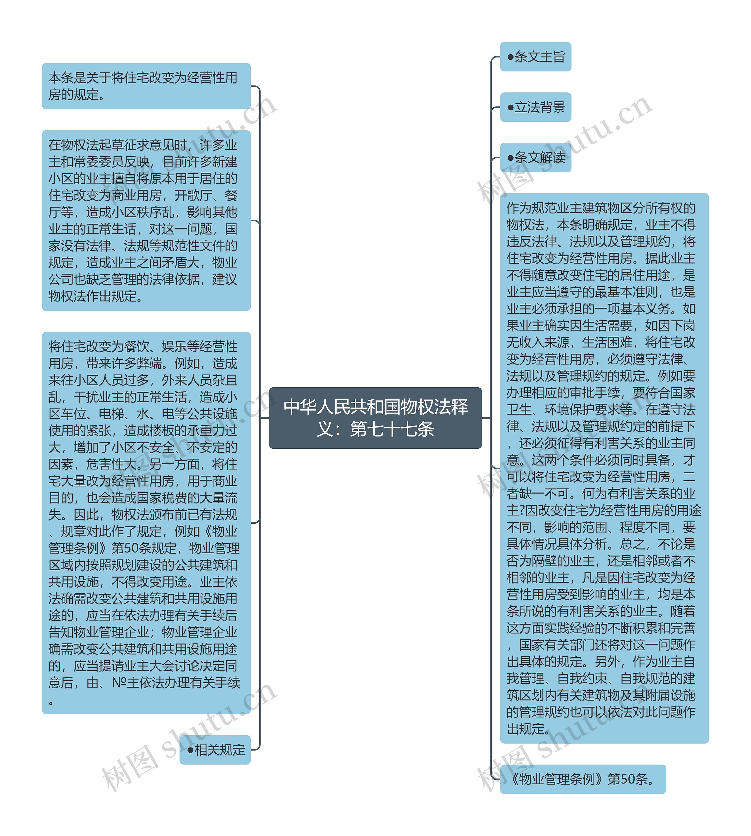 中华人民共和国物权法释义：第七十七条思维导图