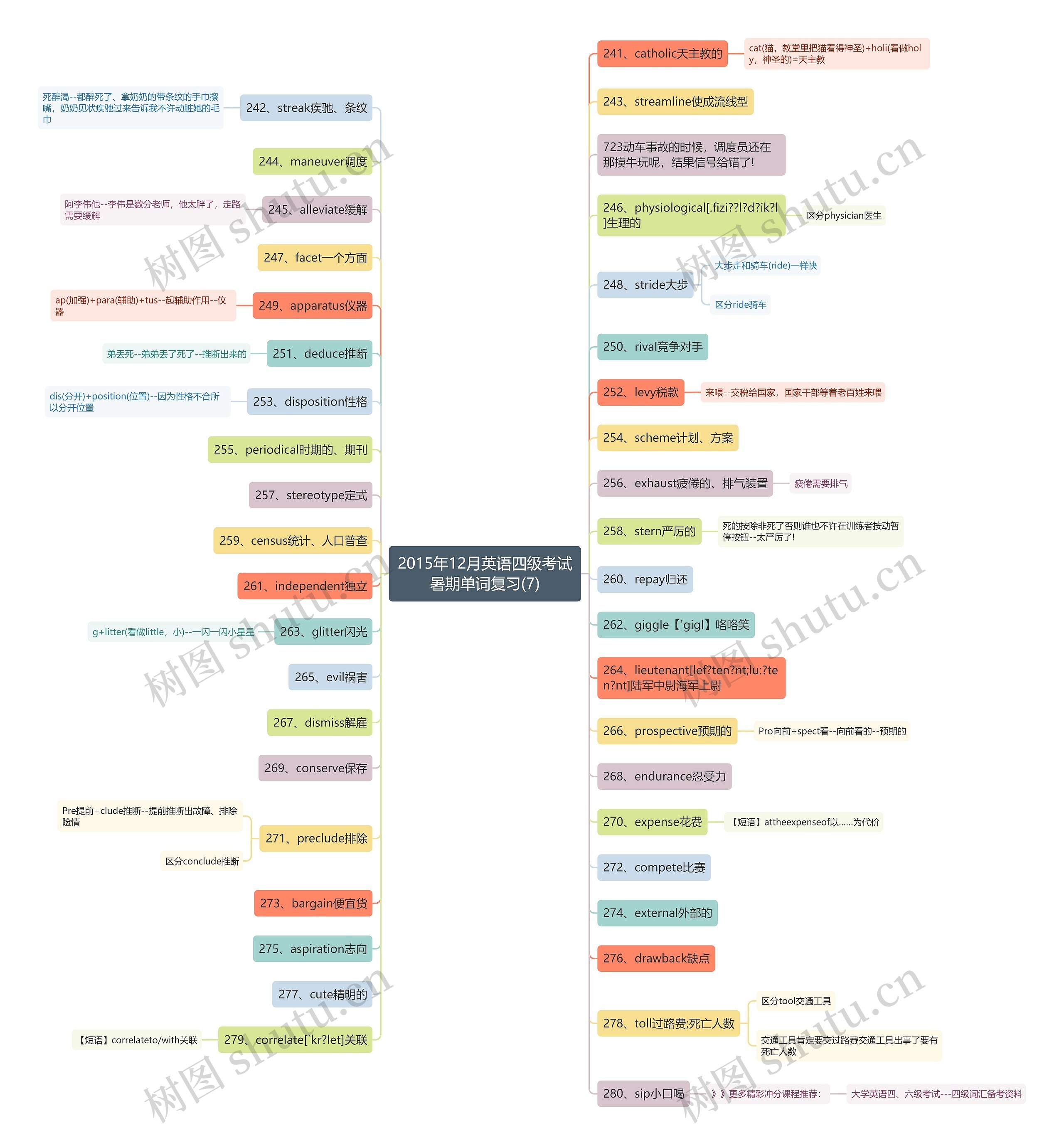 2015年12月英语四级考试暑期单词复习(7)思维导图