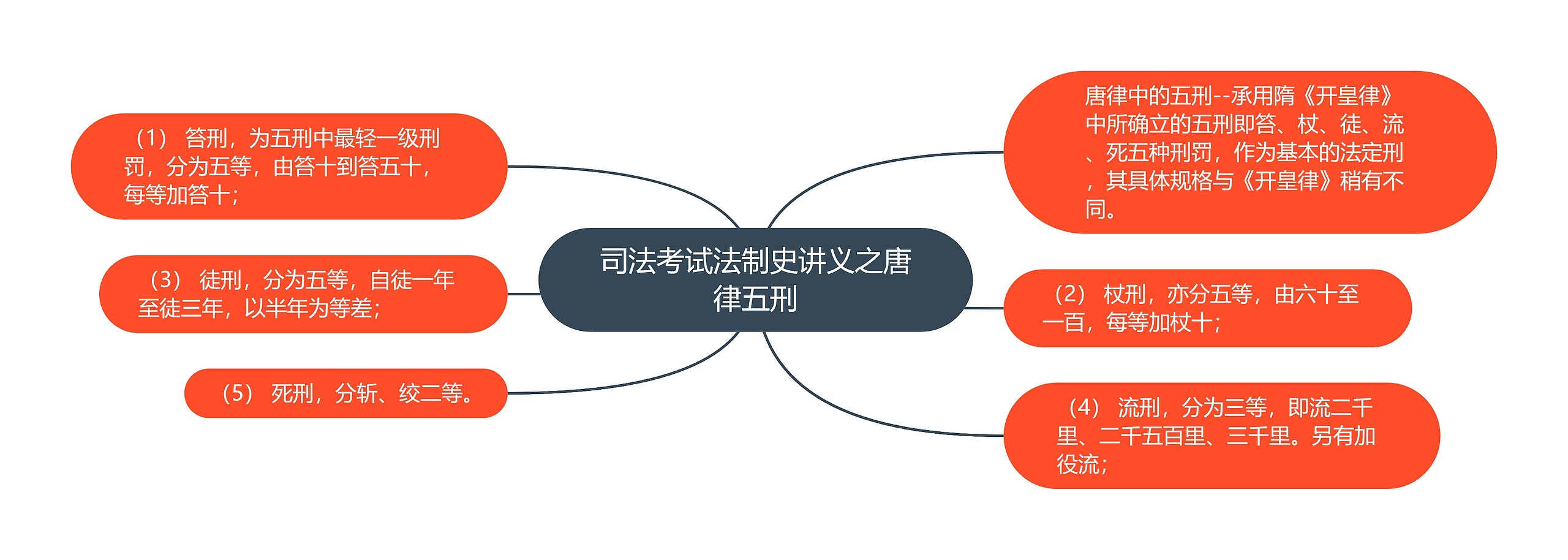 司法考试法制史讲义之唐律五刑