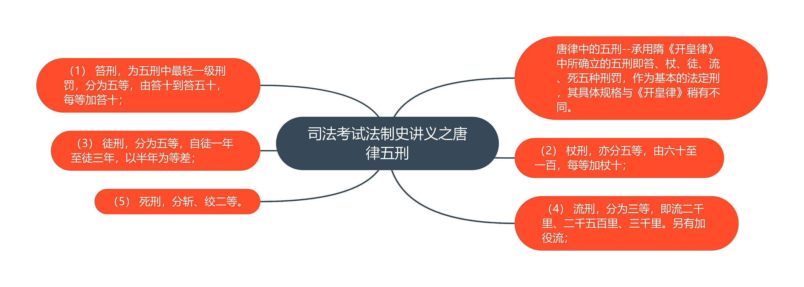 司法考试法制史讲义之唐律五刑思维导图