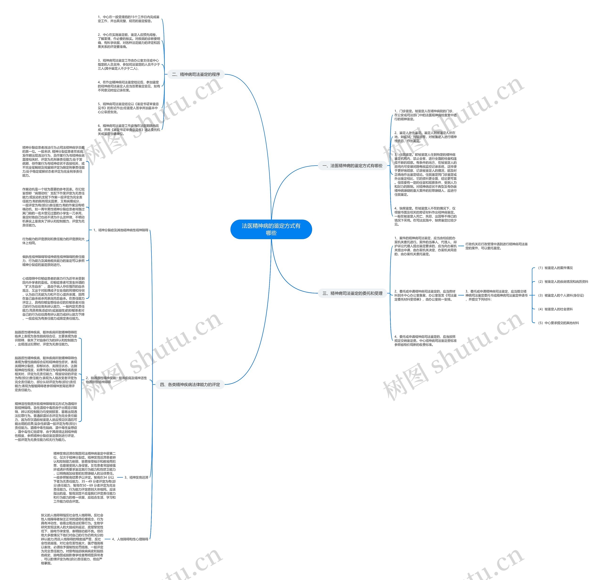 法医精神病的鉴定方式有哪些思维导图