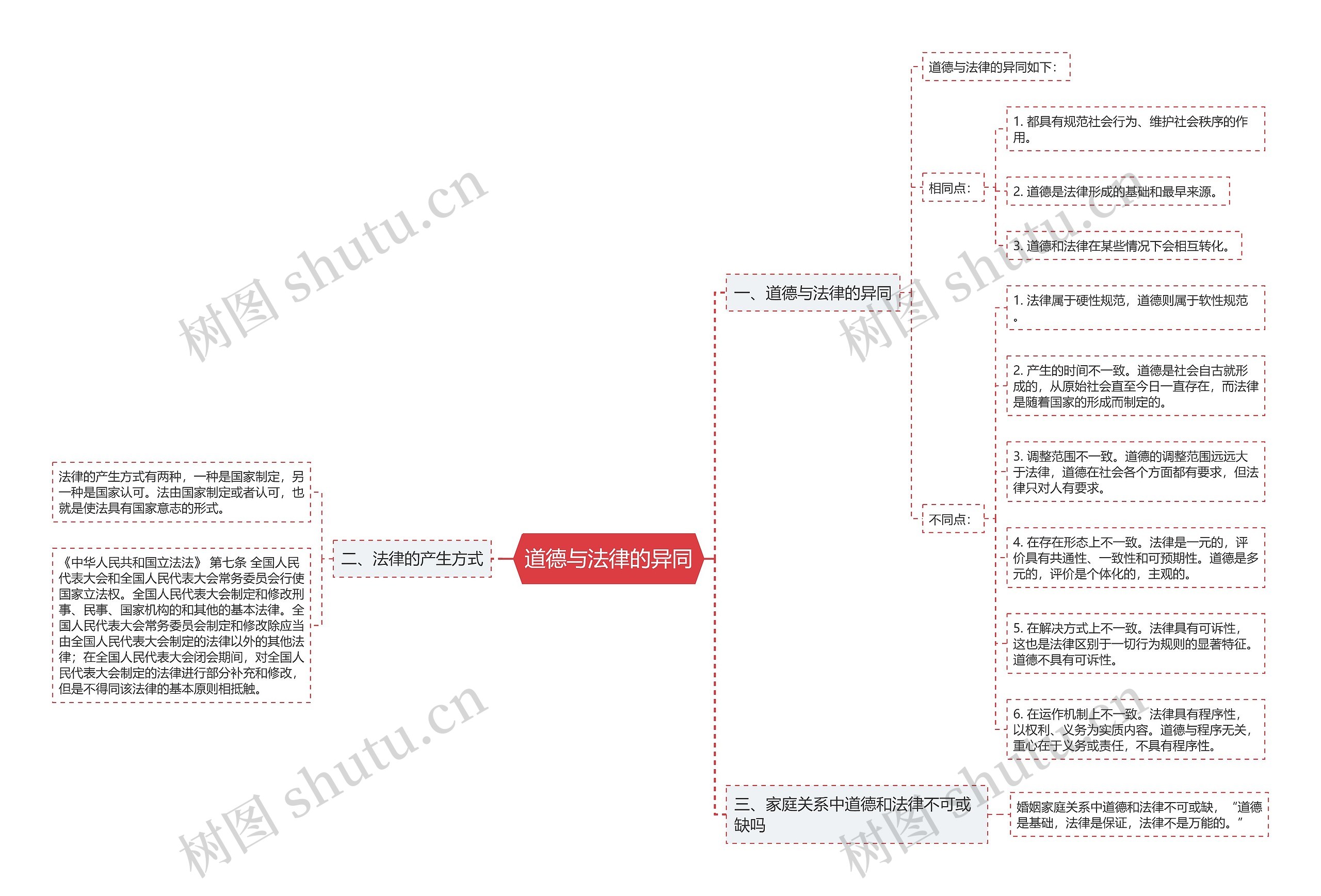 道德与法律的异同思维导图