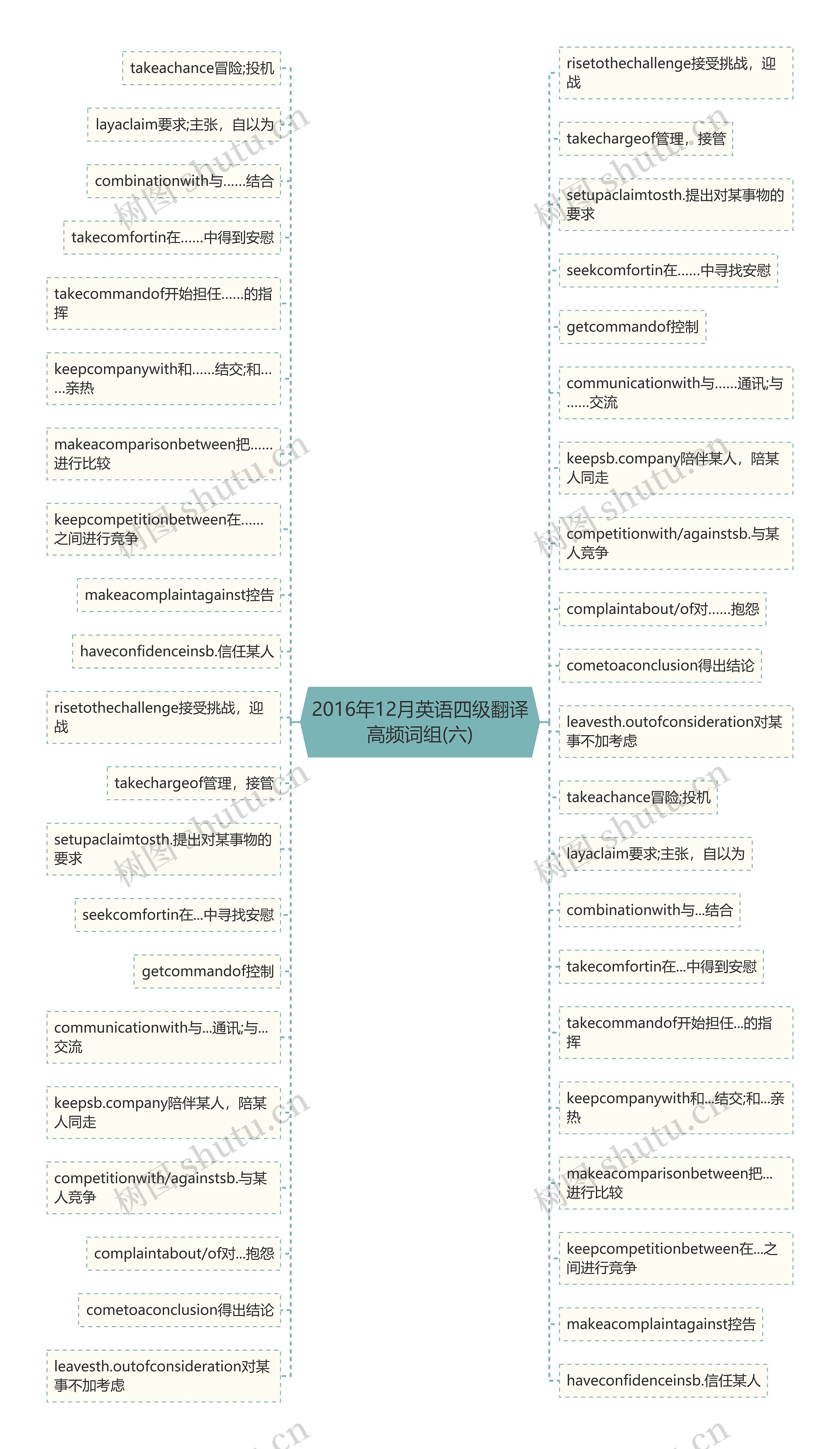 2016年12月英语四级翻译高频词组(六)思维导图