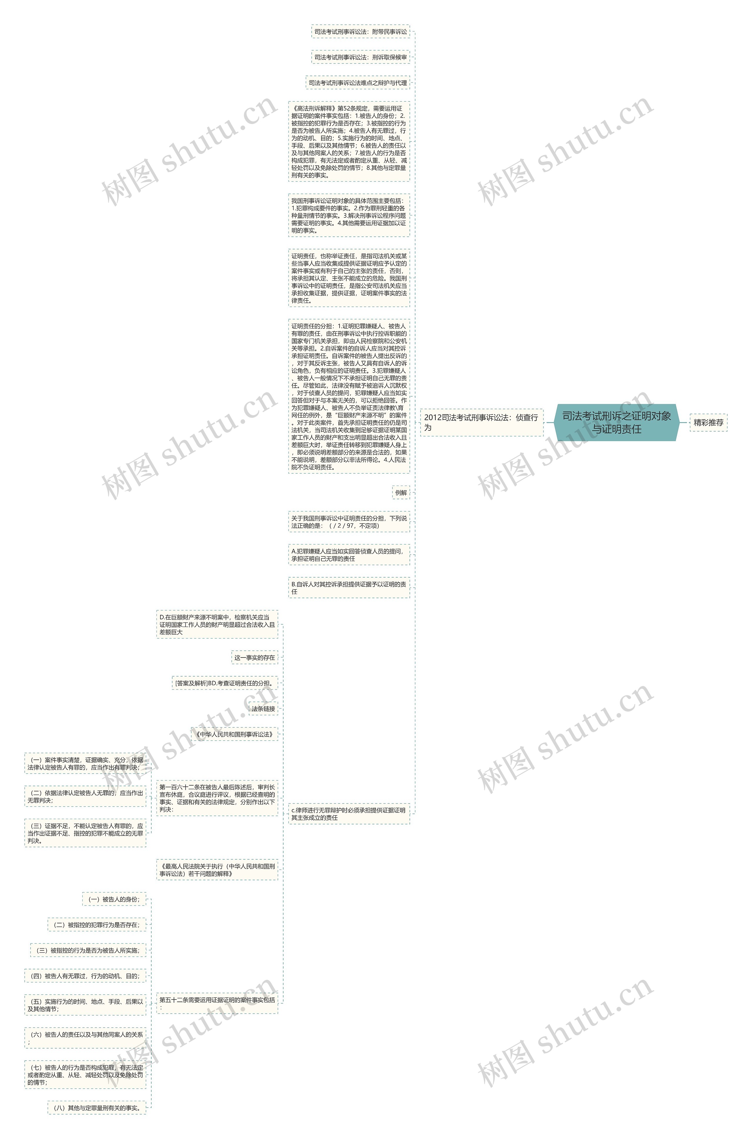 司法考试刑诉之证明对象与证明责任