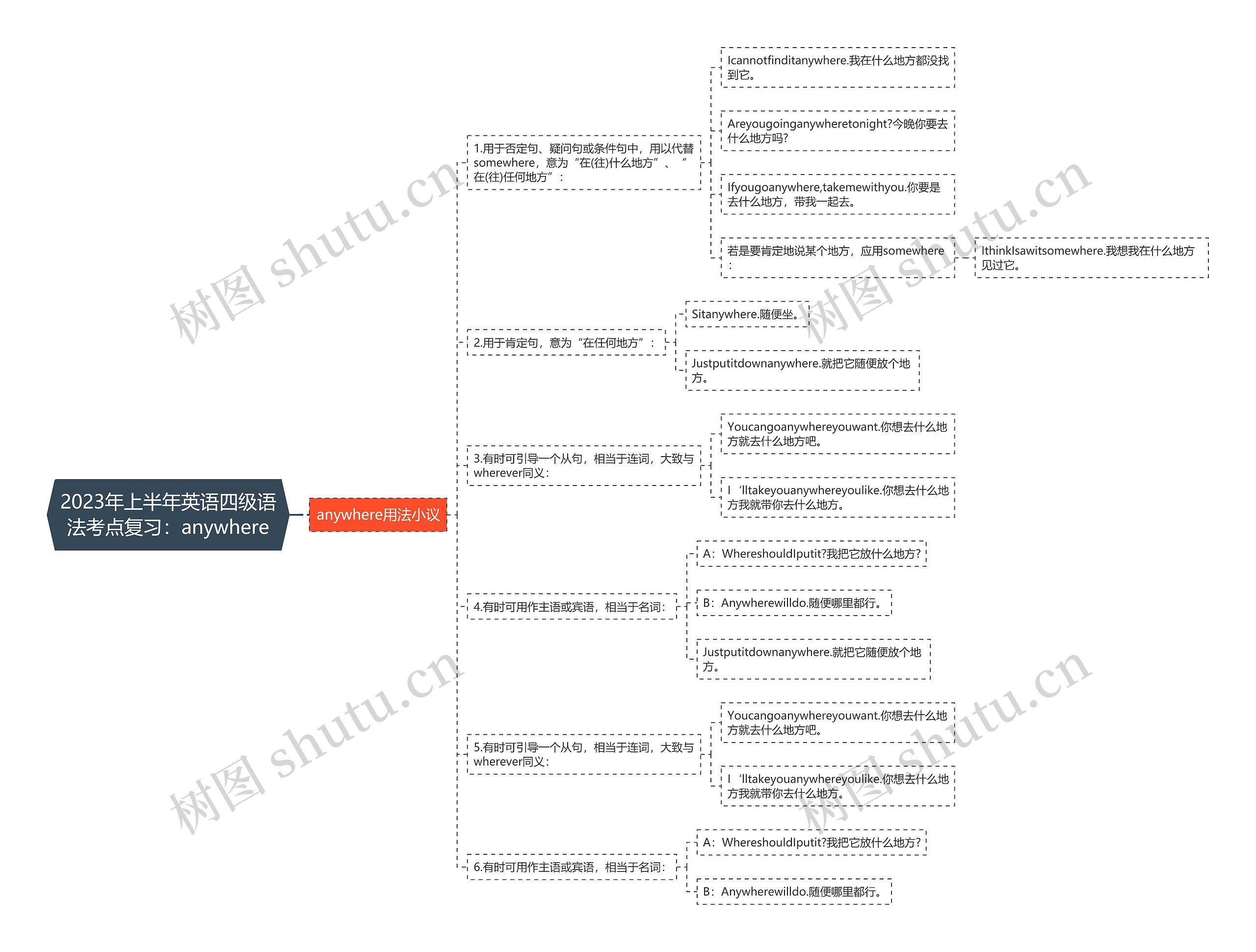 2023年上半年英语四级语法考点复习：anywhere思维导图