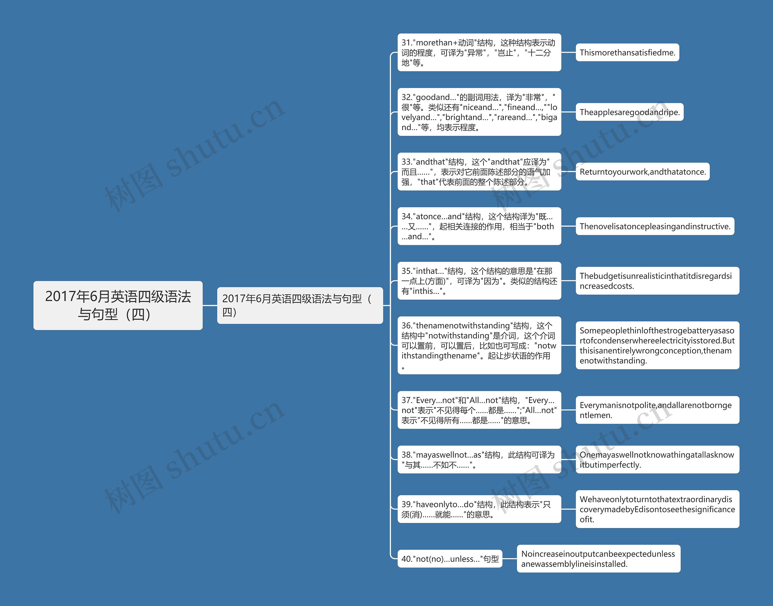 2017年6月英语四级语法与句型（四）思维导图