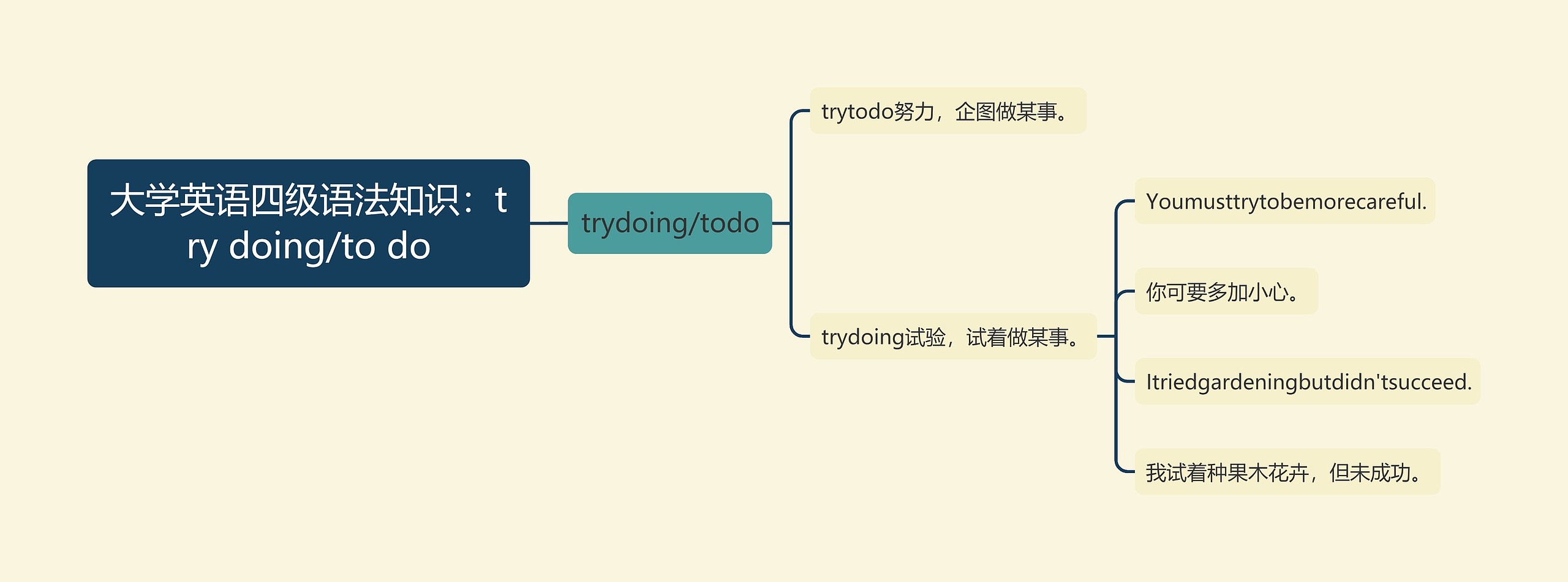 大学英语四级语法知识：try doing/to do