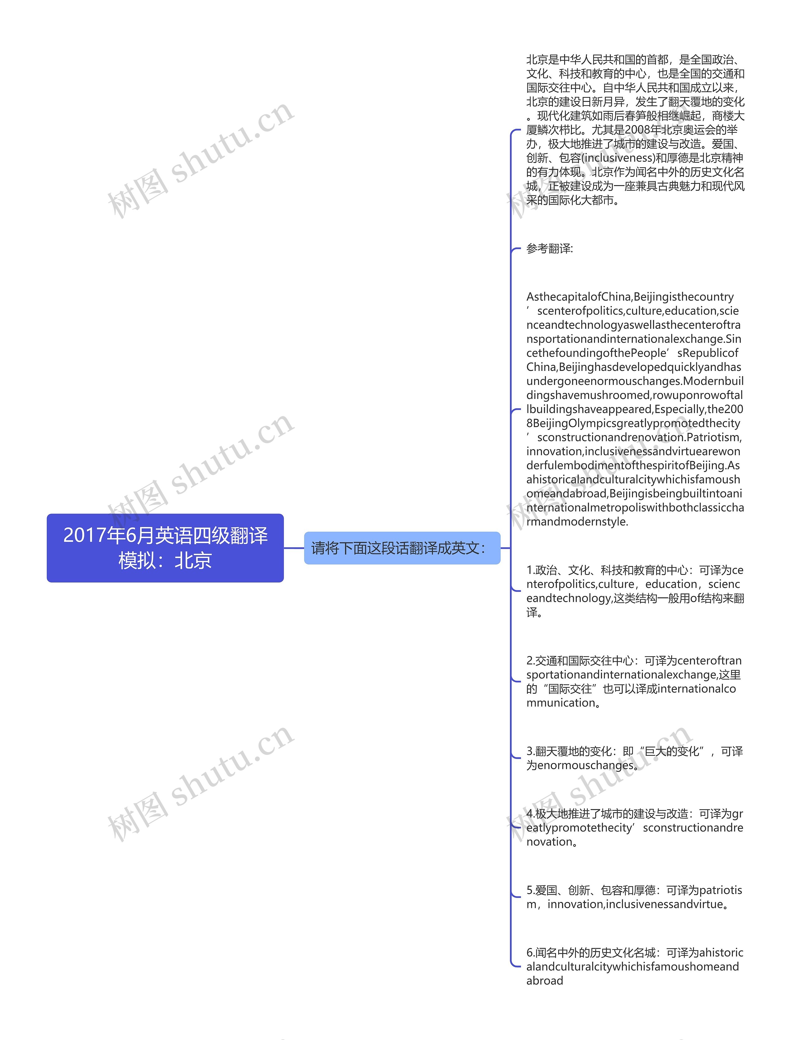 2017年6月英语四级翻译模拟：北京思维导图