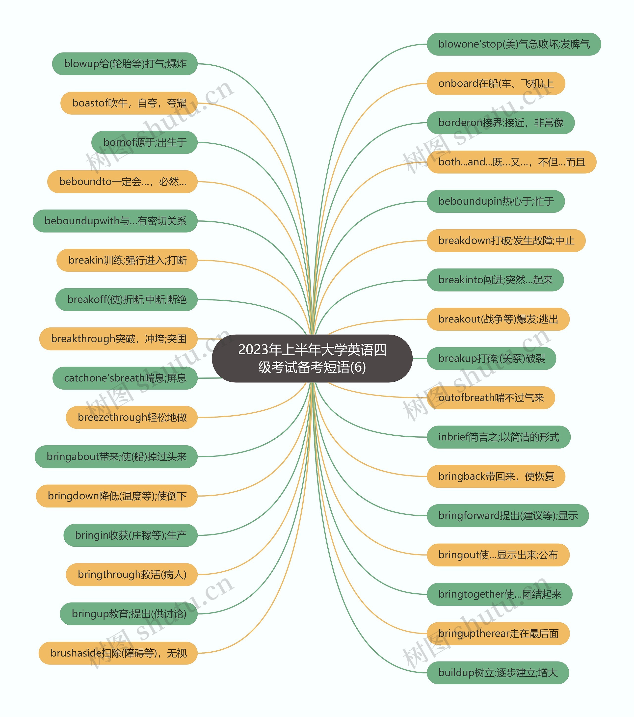 2023年上半年大学英语四级考试备考短语(6)思维导图