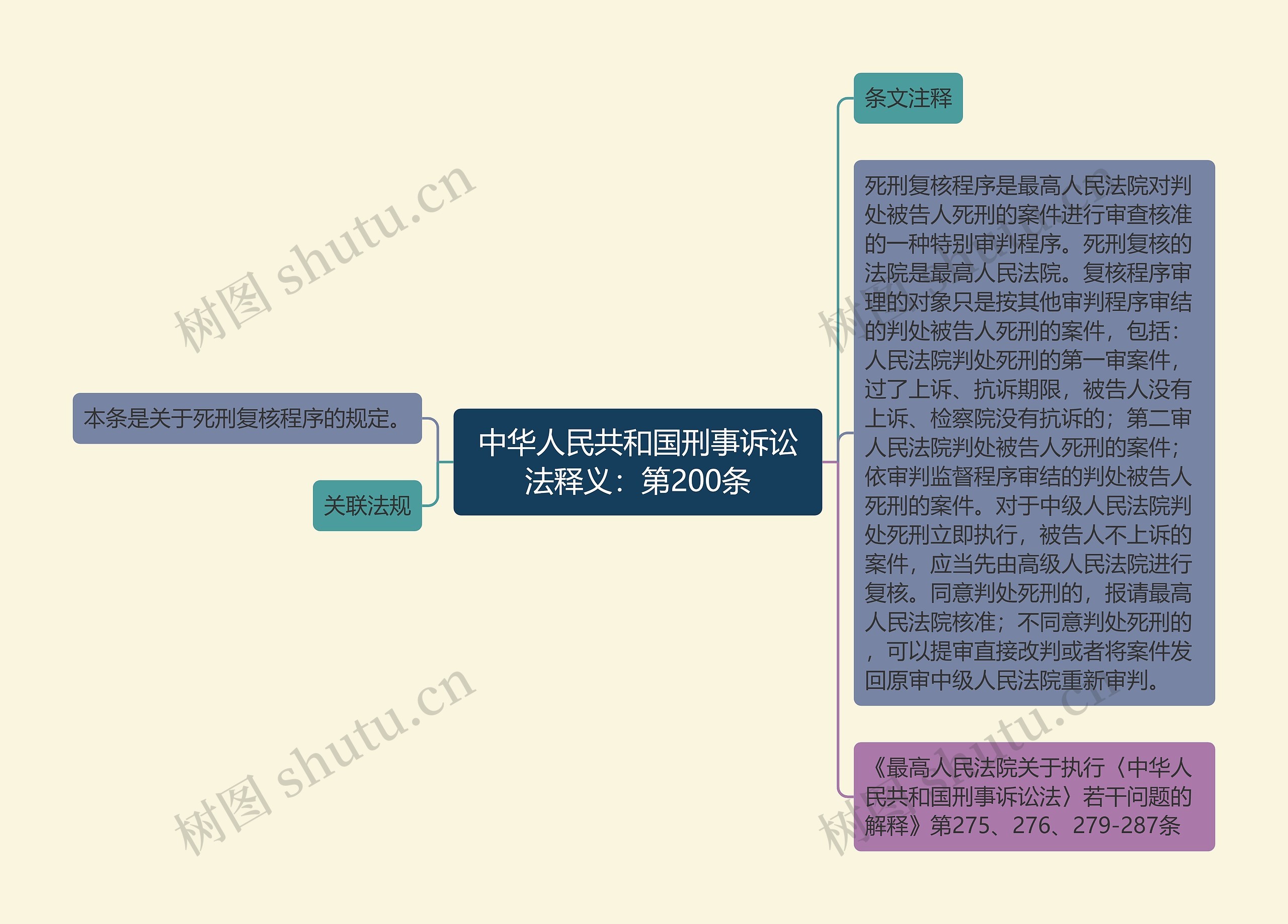 中华人民共和国刑事诉讼法释义：第200条思维导图