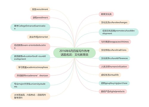 2016年6月四级写作热考话题名词：文化教育类