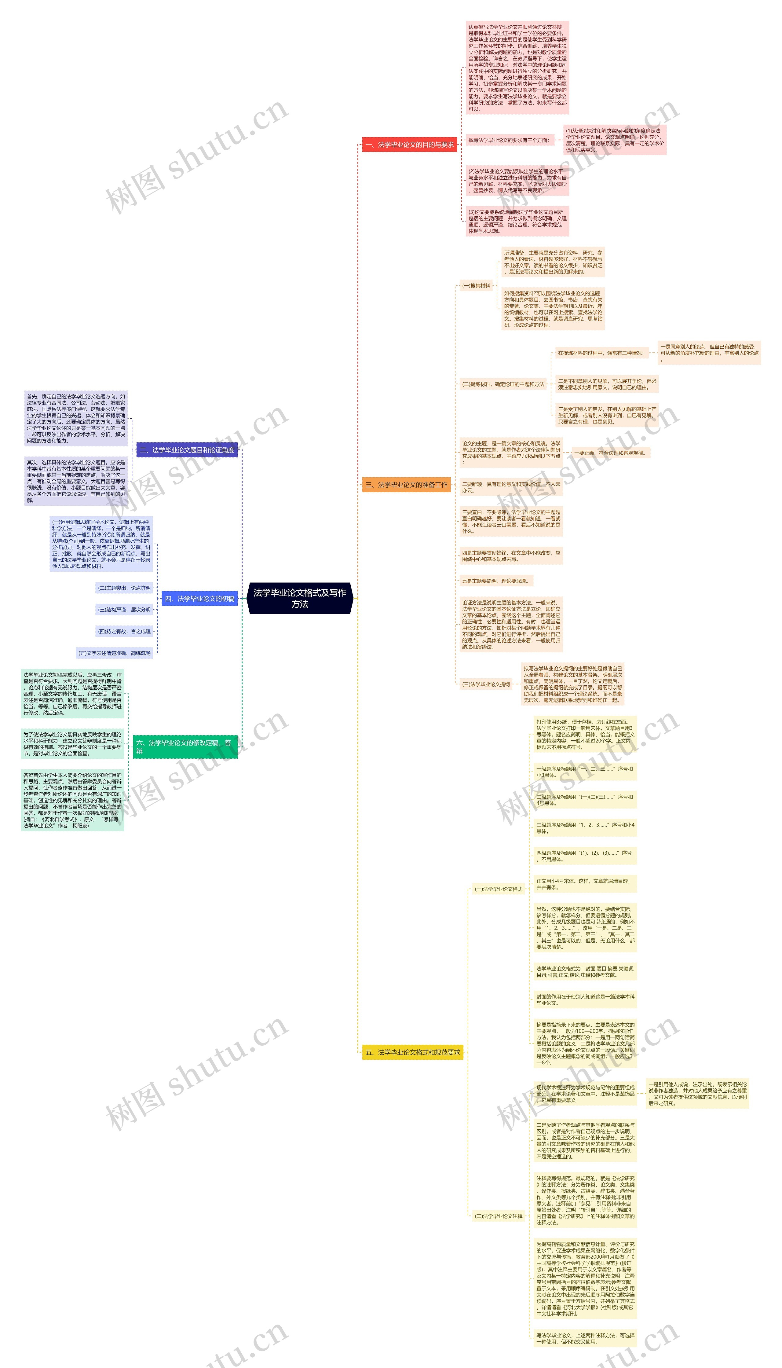 法学毕业论文格式及写作方法