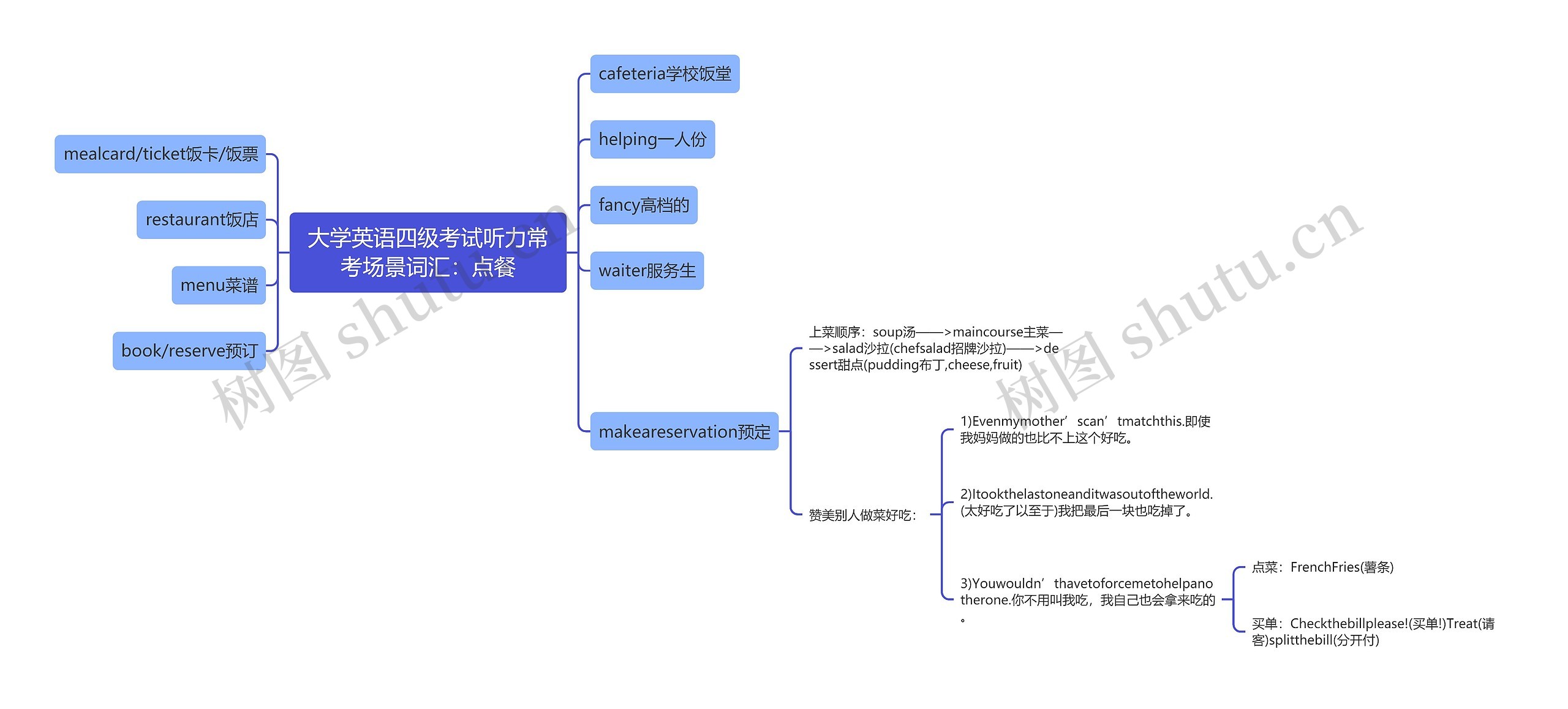 大学英语四级考试听力常考场景词汇：点餐