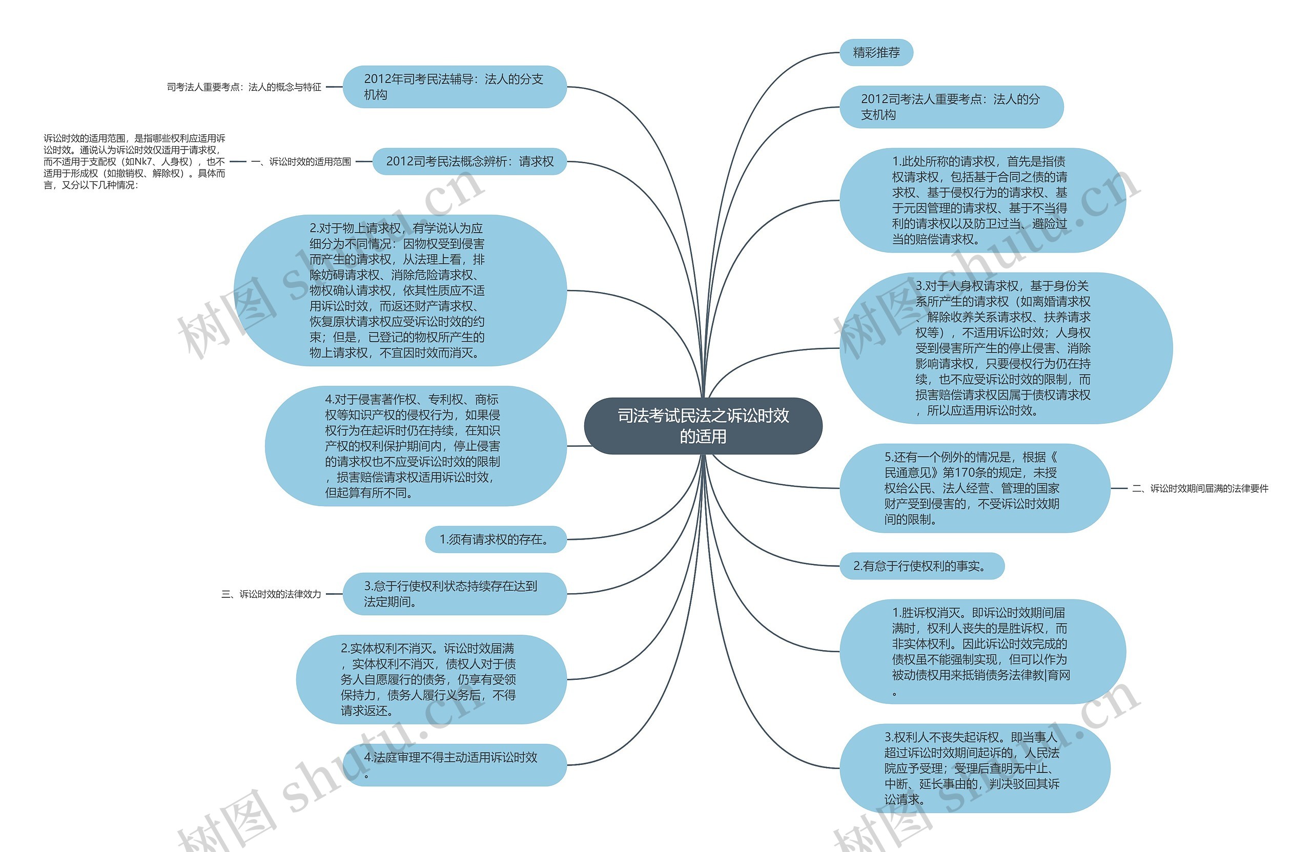 司法考试民法之诉讼时效的适用思维导图