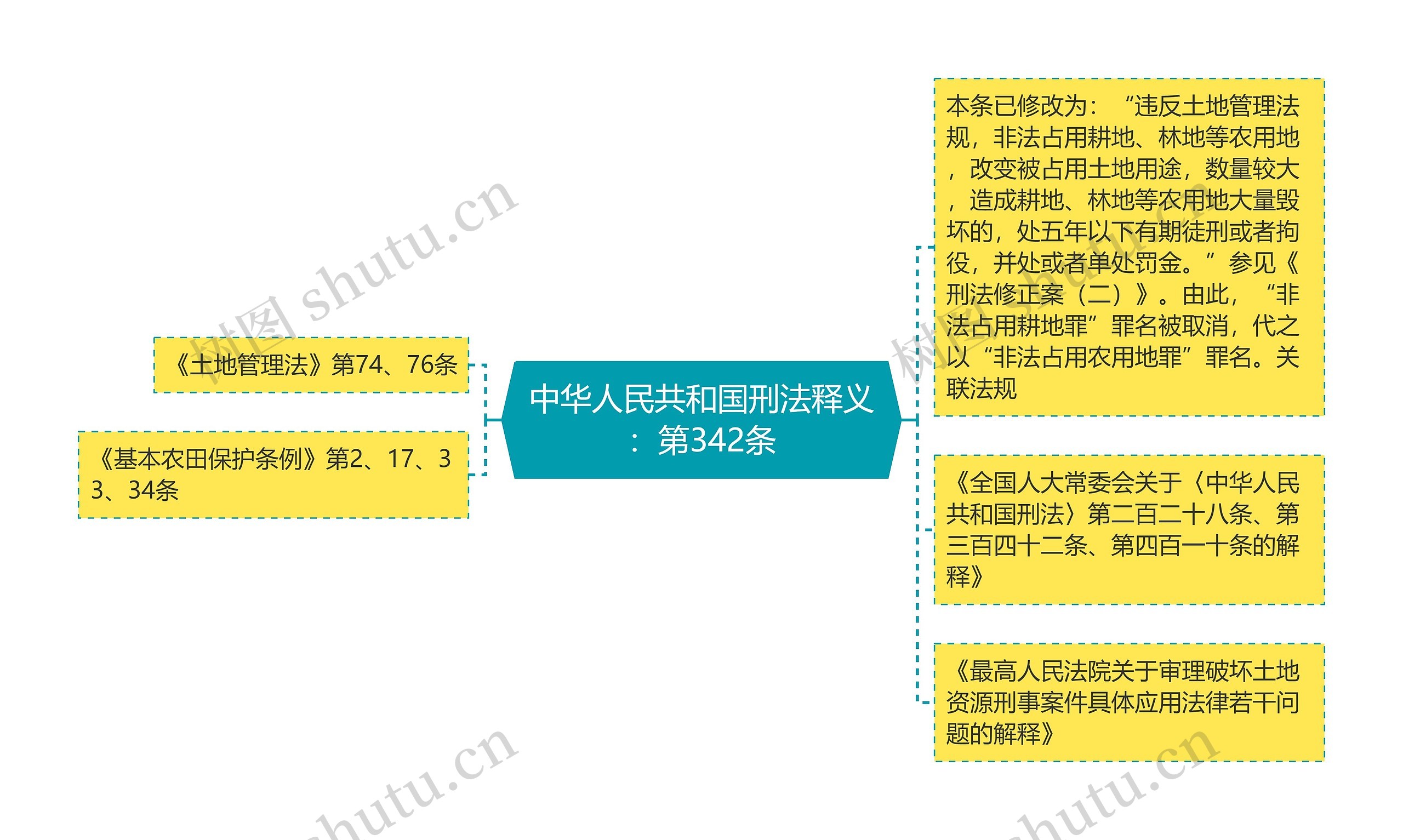 中华人民共和国刑法释义：第342条思维导图