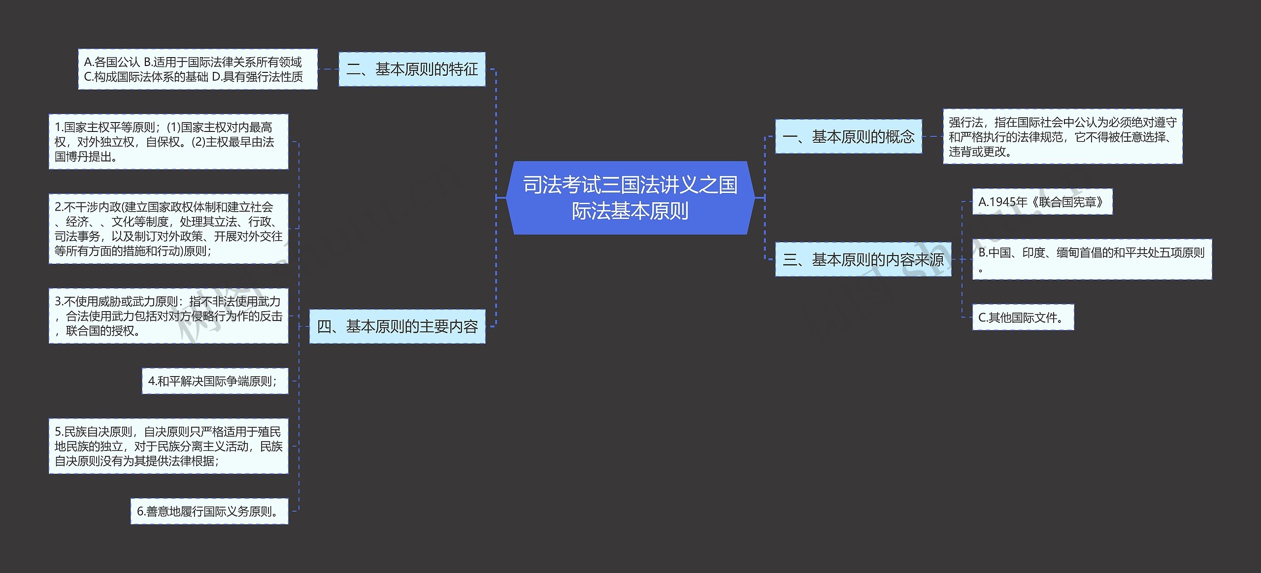 司法考试三国法讲义之国际法基本原则思维导图