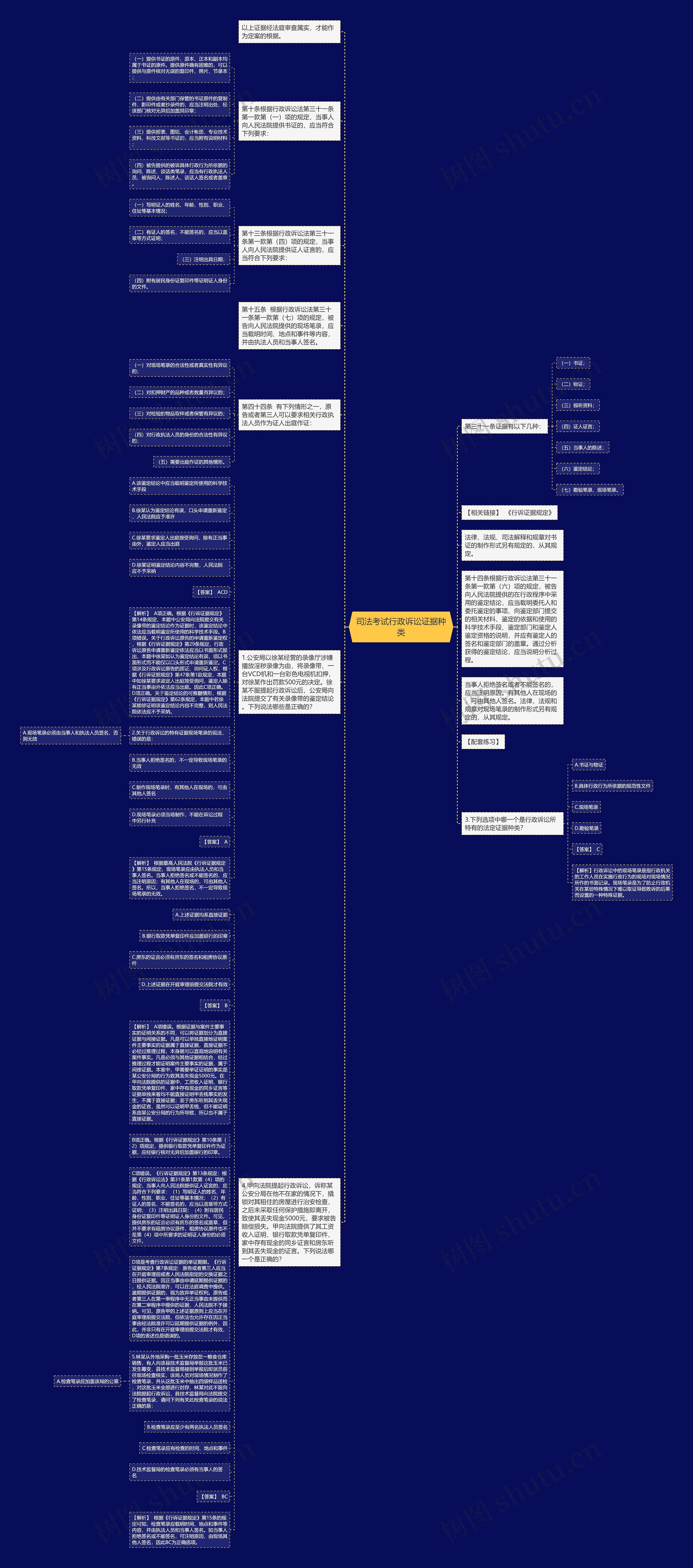 司法考试行政诉讼证据种类思维导图