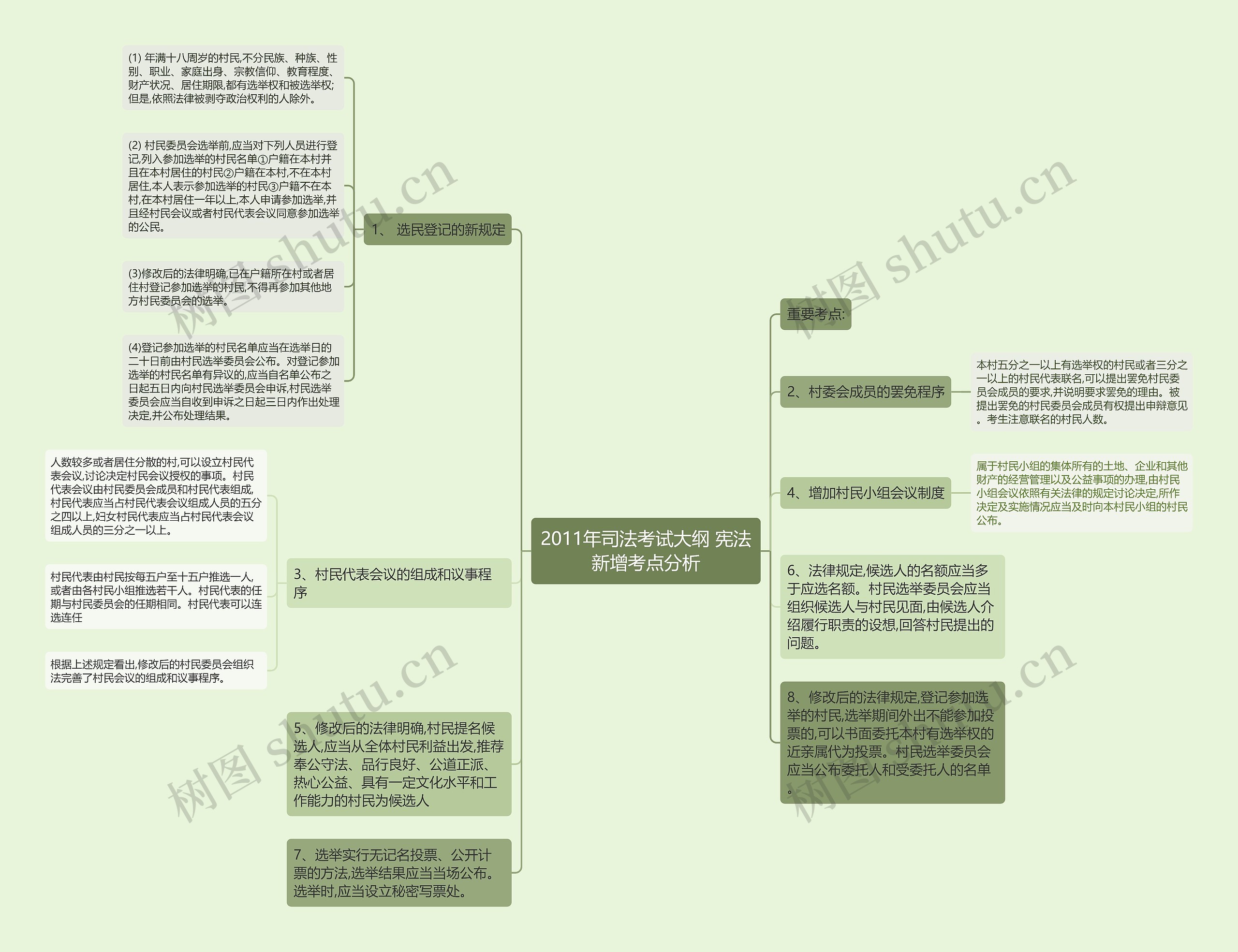 2011年司法考试大纲 宪法新增考点分析思维导图