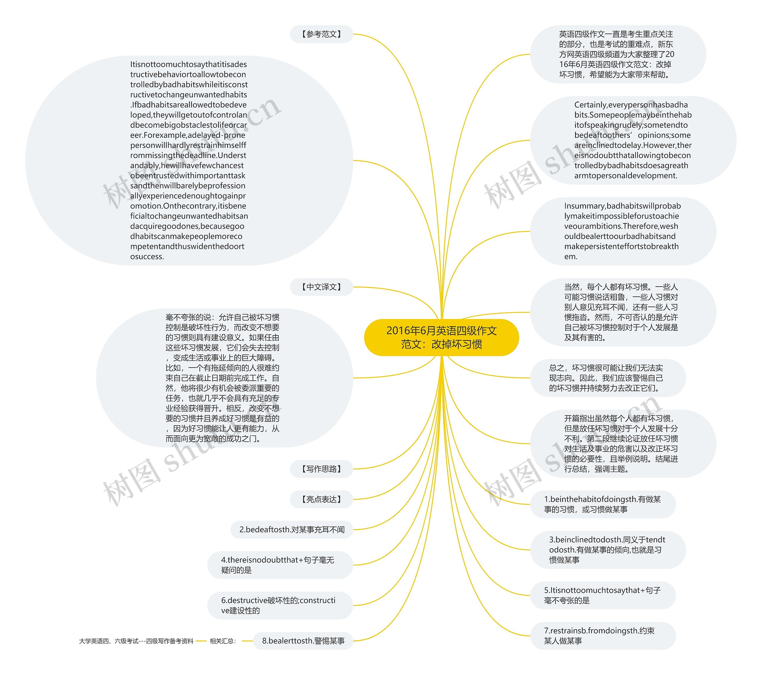 2016年6月英语四级作文范文：改掉坏习惯思维导图