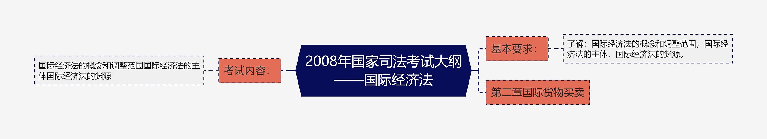 2008年国家司法考试大纲——国际经济法