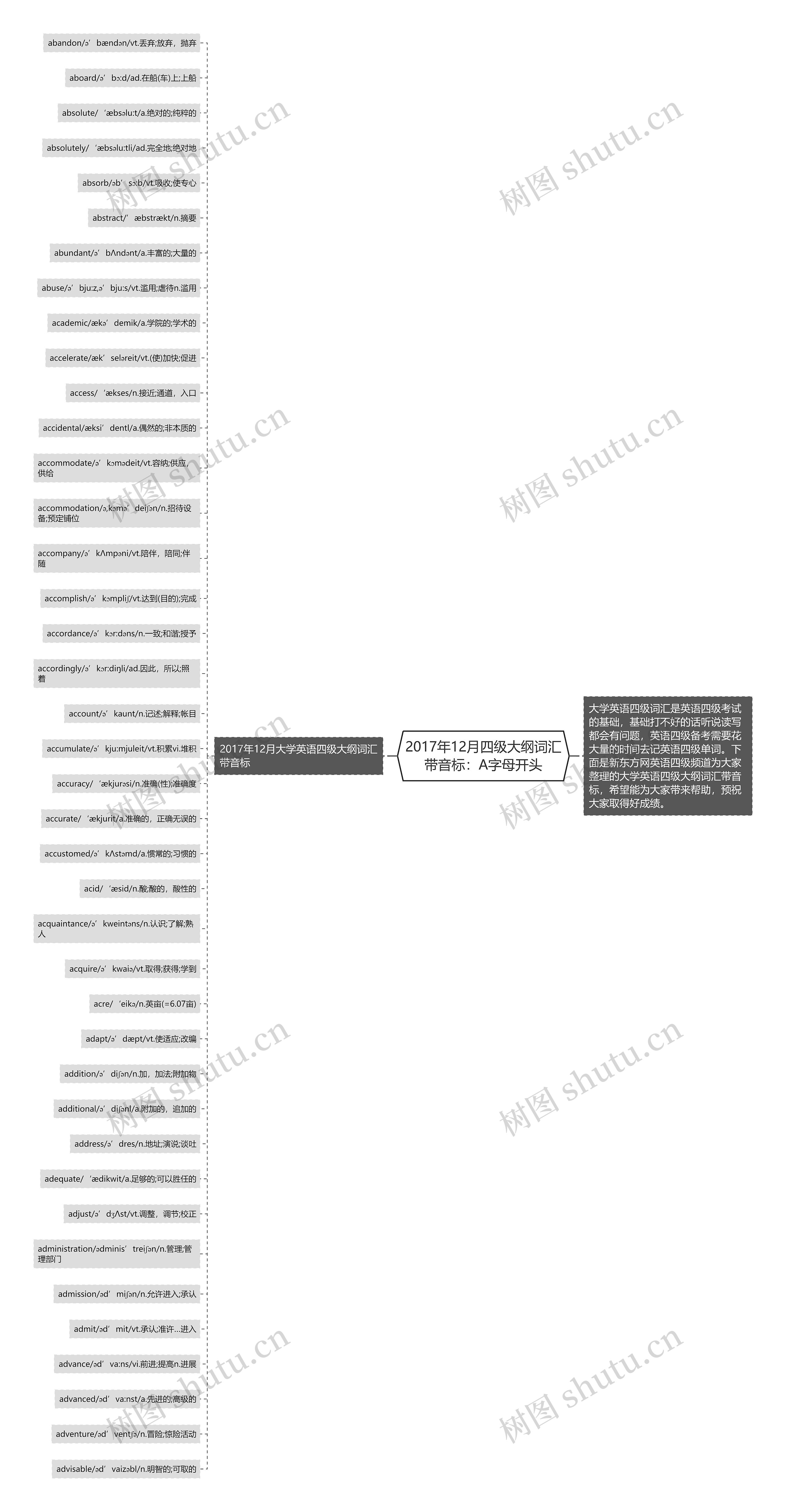 2017年12月四级大纲词汇带音标：A字母开头思维导图