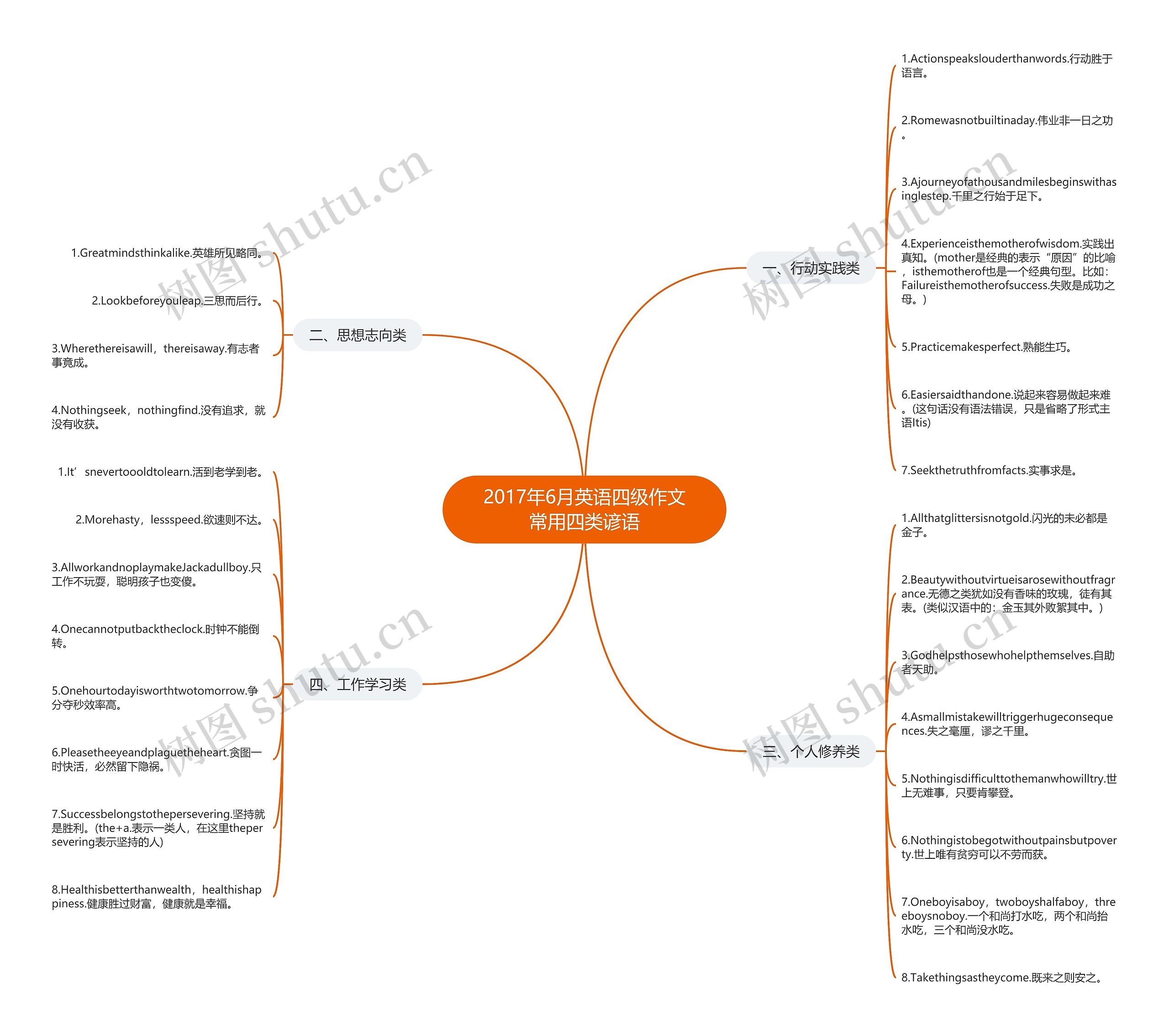 2017年6月英语四级作文常用四类谚语思维导图
